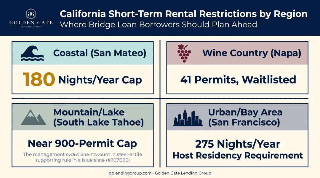 California short-term rental permit caps by region comparison map