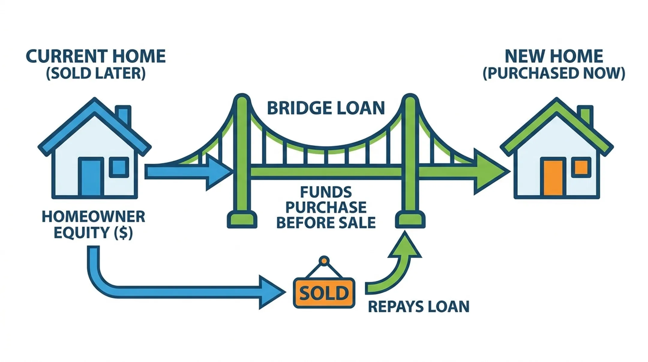 Bridge financing structure diagram for buying before selling a home