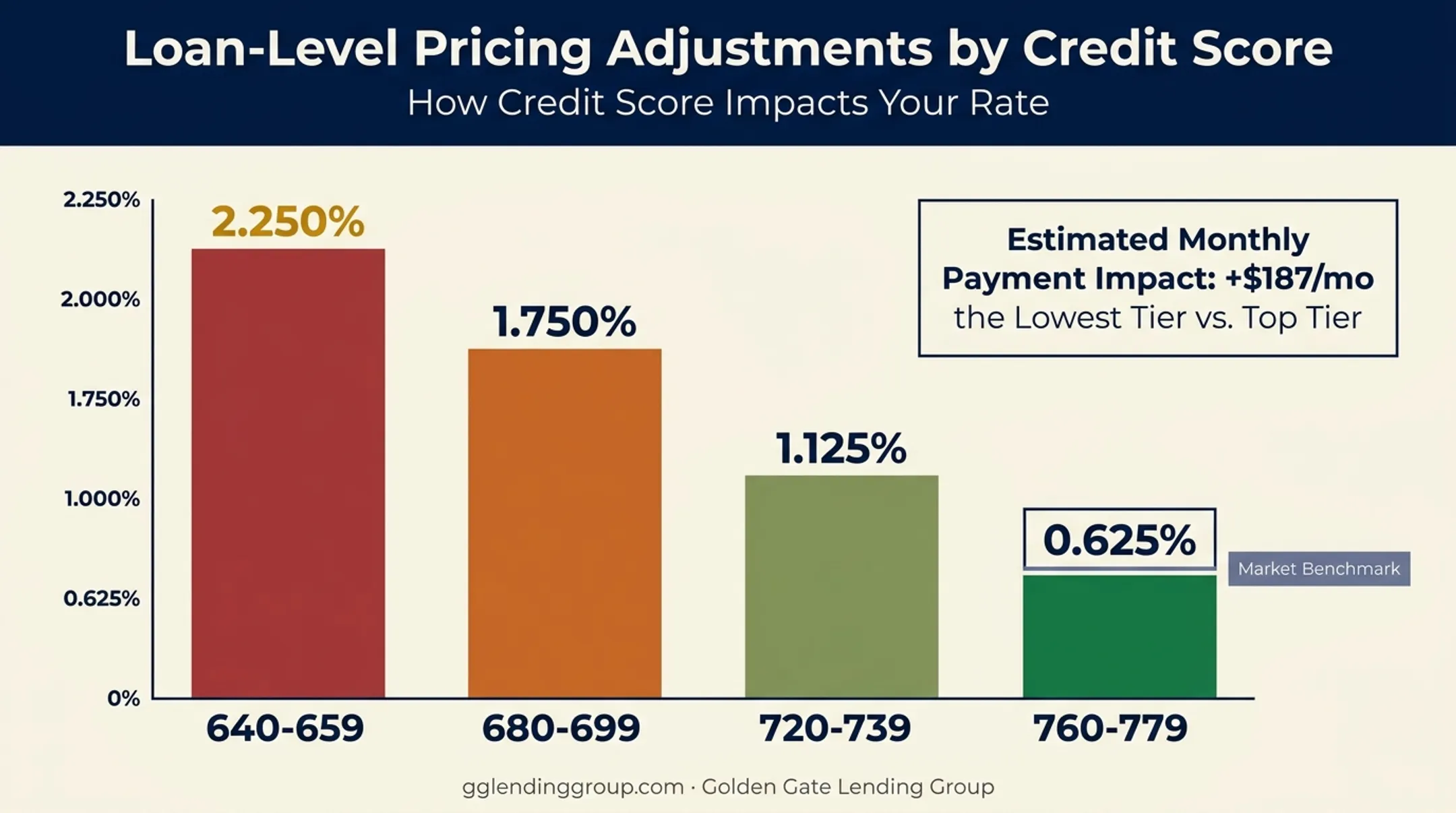 Credit score tiers versus mortgage pricing adjustment comparison chart
