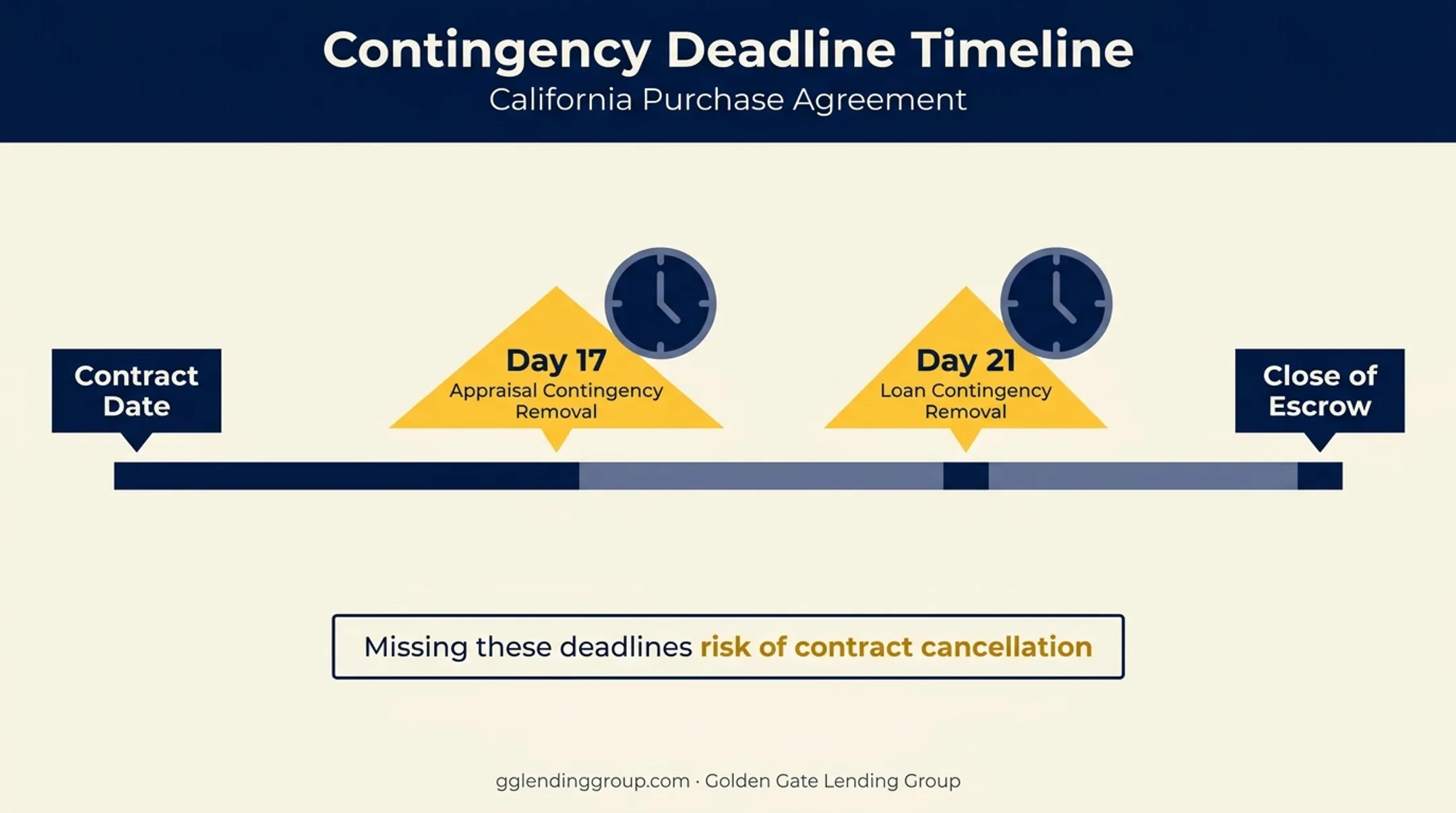 California contingency removal deadlines for appraisal and loan timelines