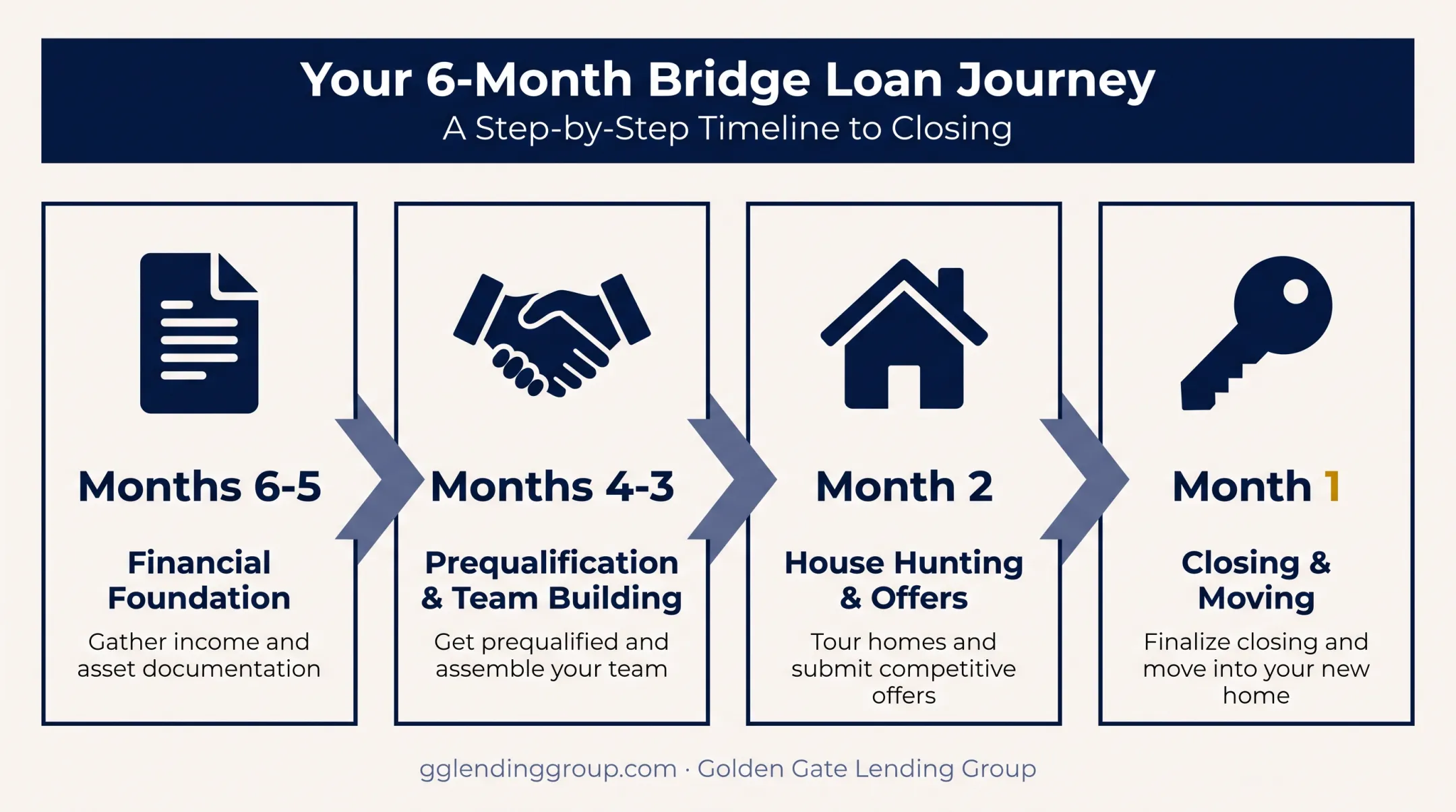 Six month home buying timeline from financial prep to closing