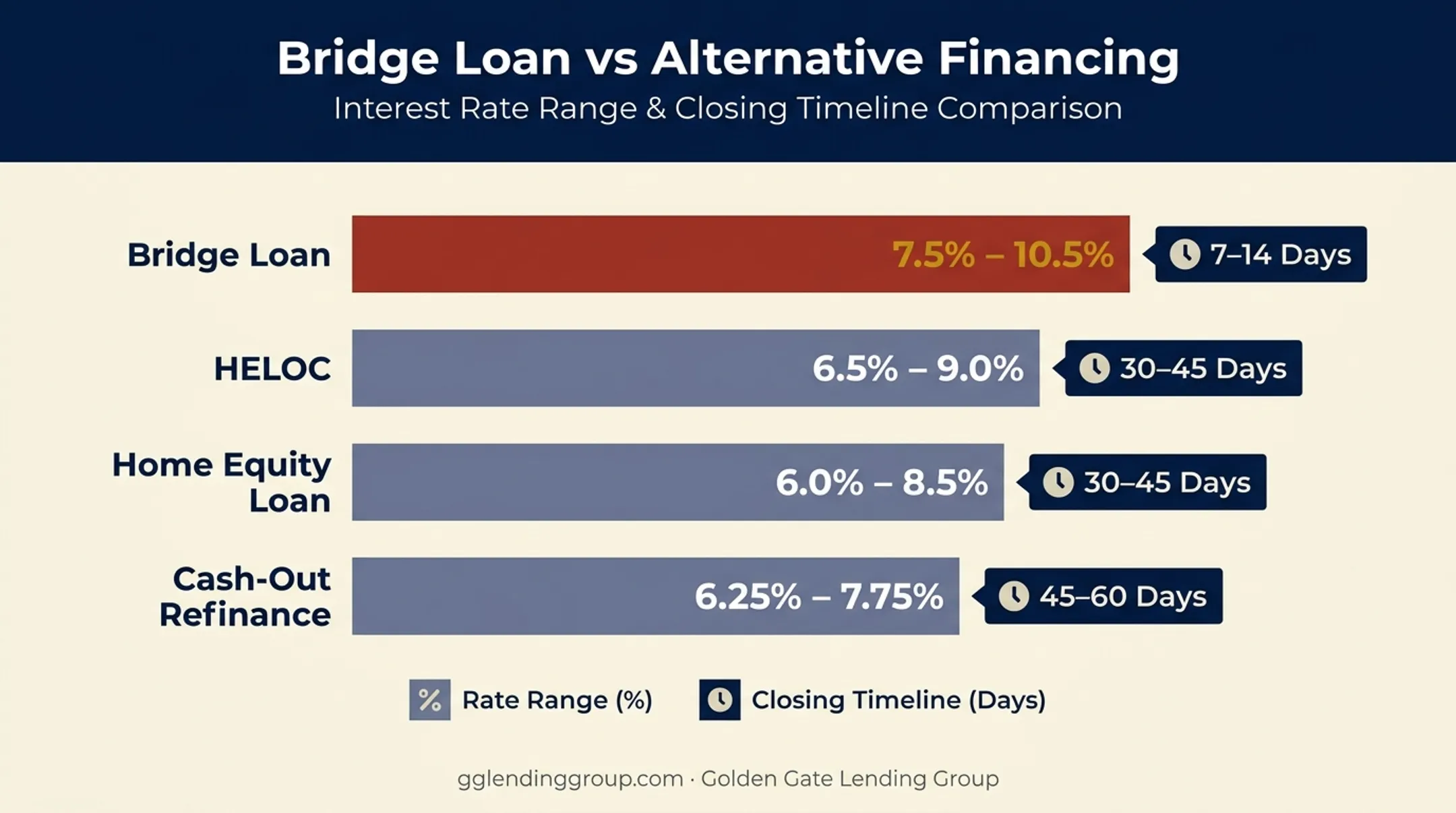2026 bridge loan versus alternatives rate and closing speed comparison table