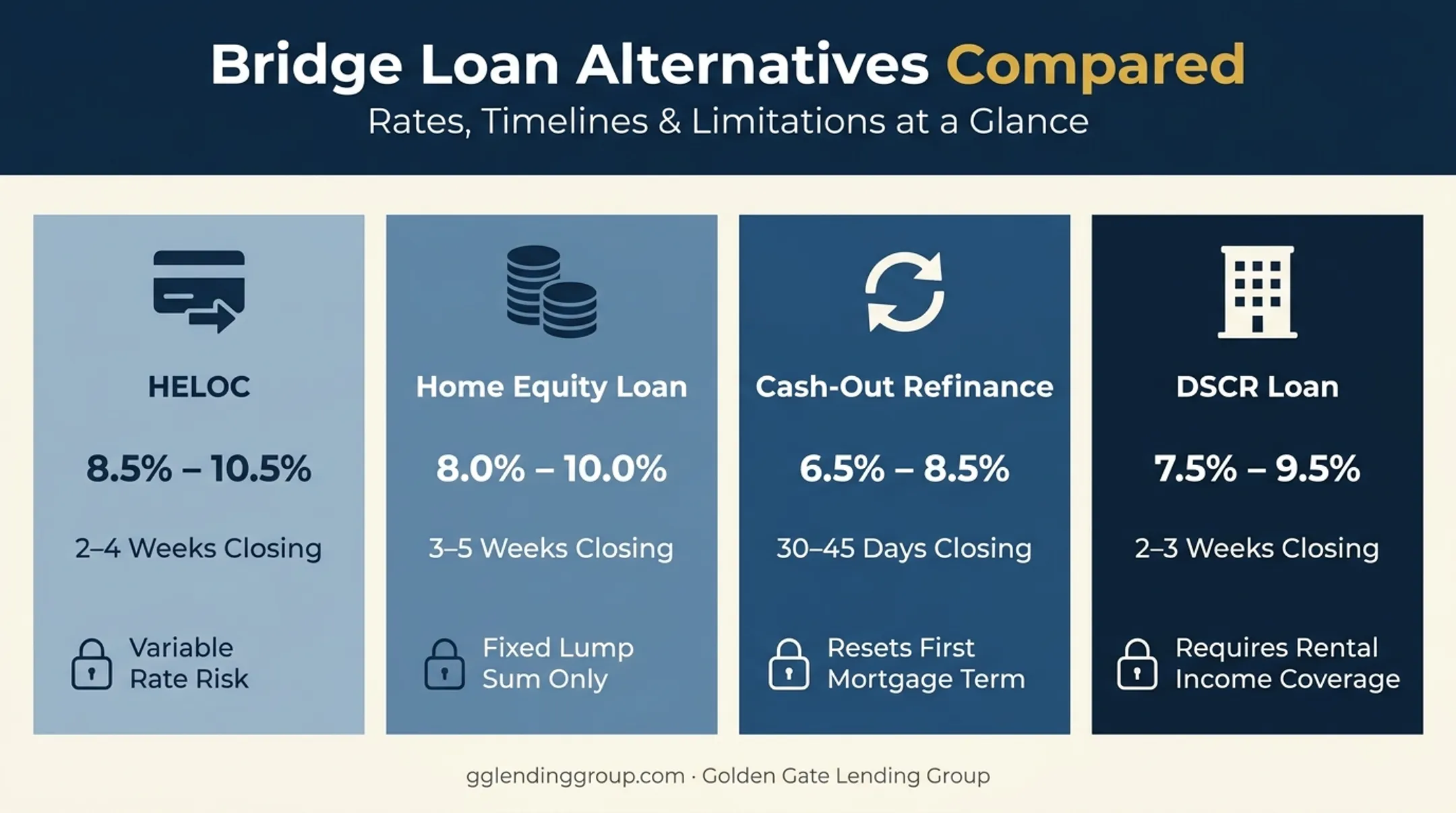 Bridge loan alternatives comparison chart showing rates and key limitations