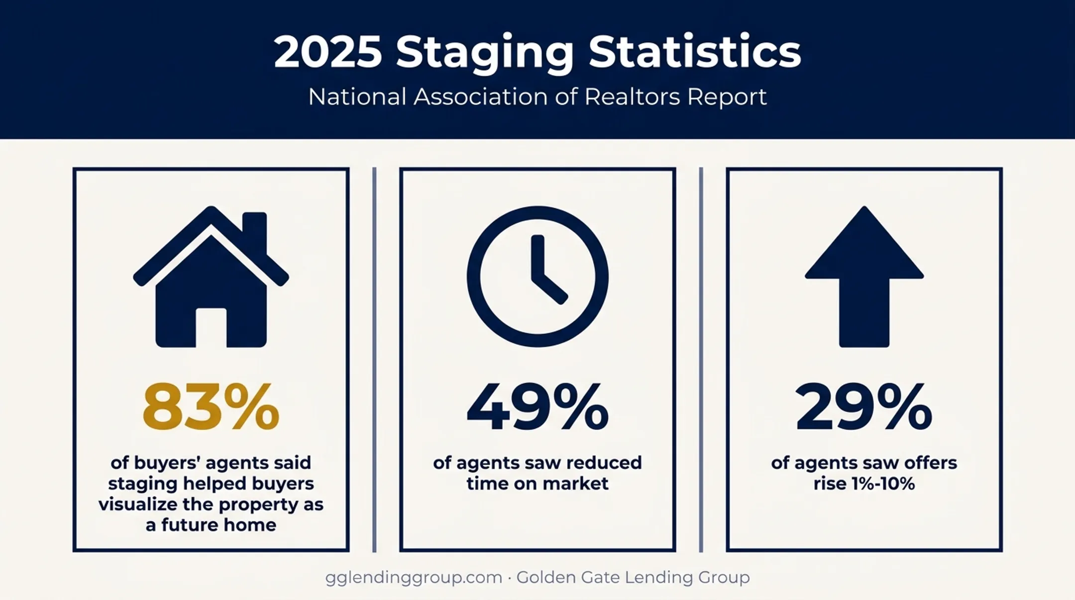 Statistics showing benefits of home staging on buyer perception and offers