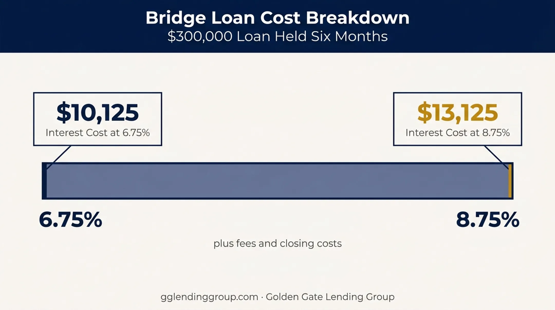 Bridge loan interest cost breakdown on $300,000 balance over six months