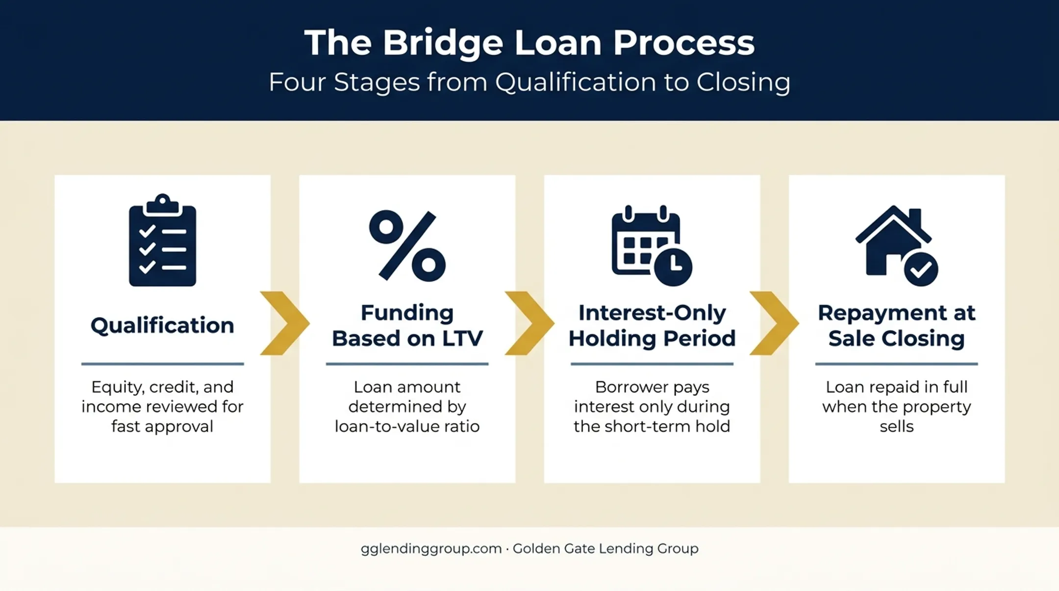 Bridge loan qualification structuring and payoff process flow diagram