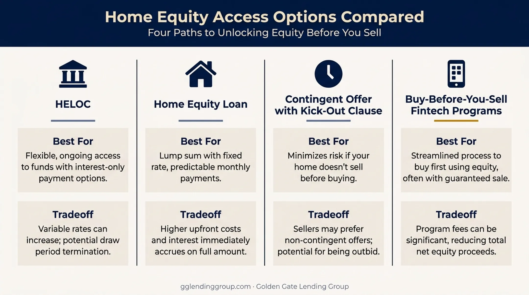 Bridge loan alternatives comparison chart showing HELOC home equity and fintech options