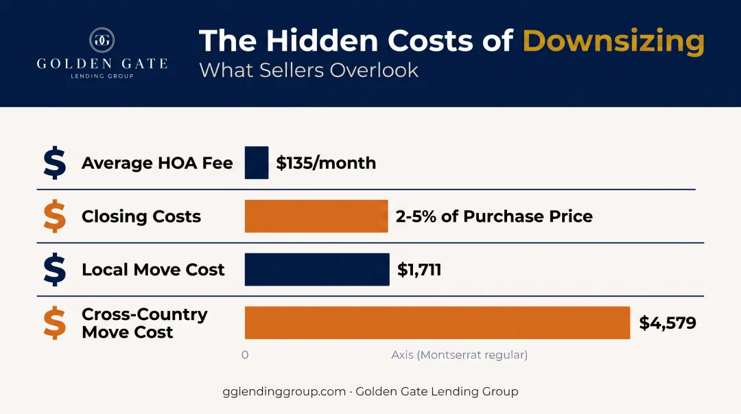Breakdown of hidden downsizing costs including HOA fees and moving expenses
