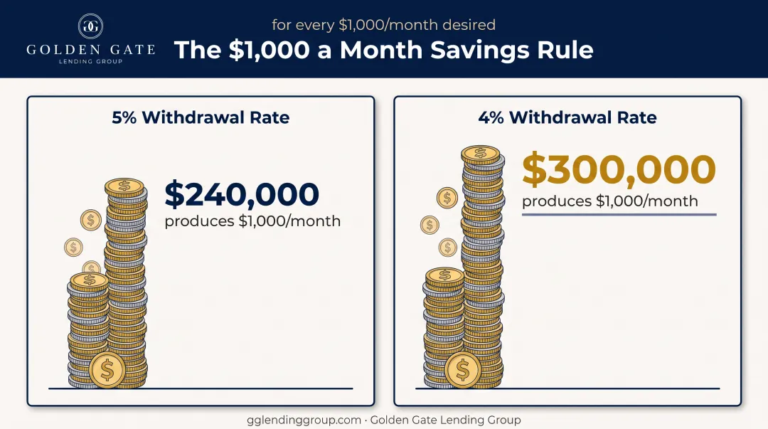 1000 dollar monthly income rule savings calculation for retirees