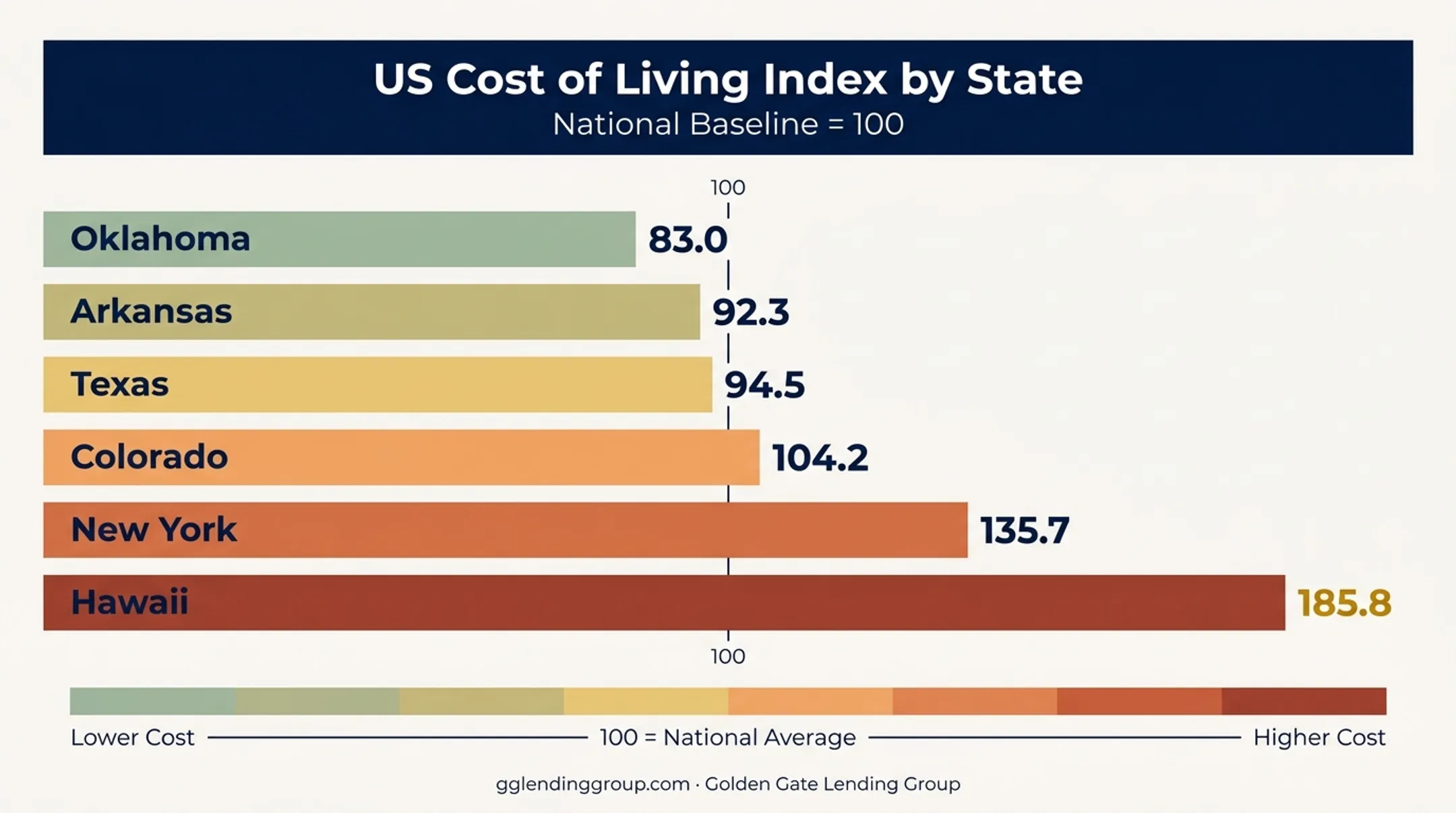Cost of living index comparison across US states Oklahoma Hawaii