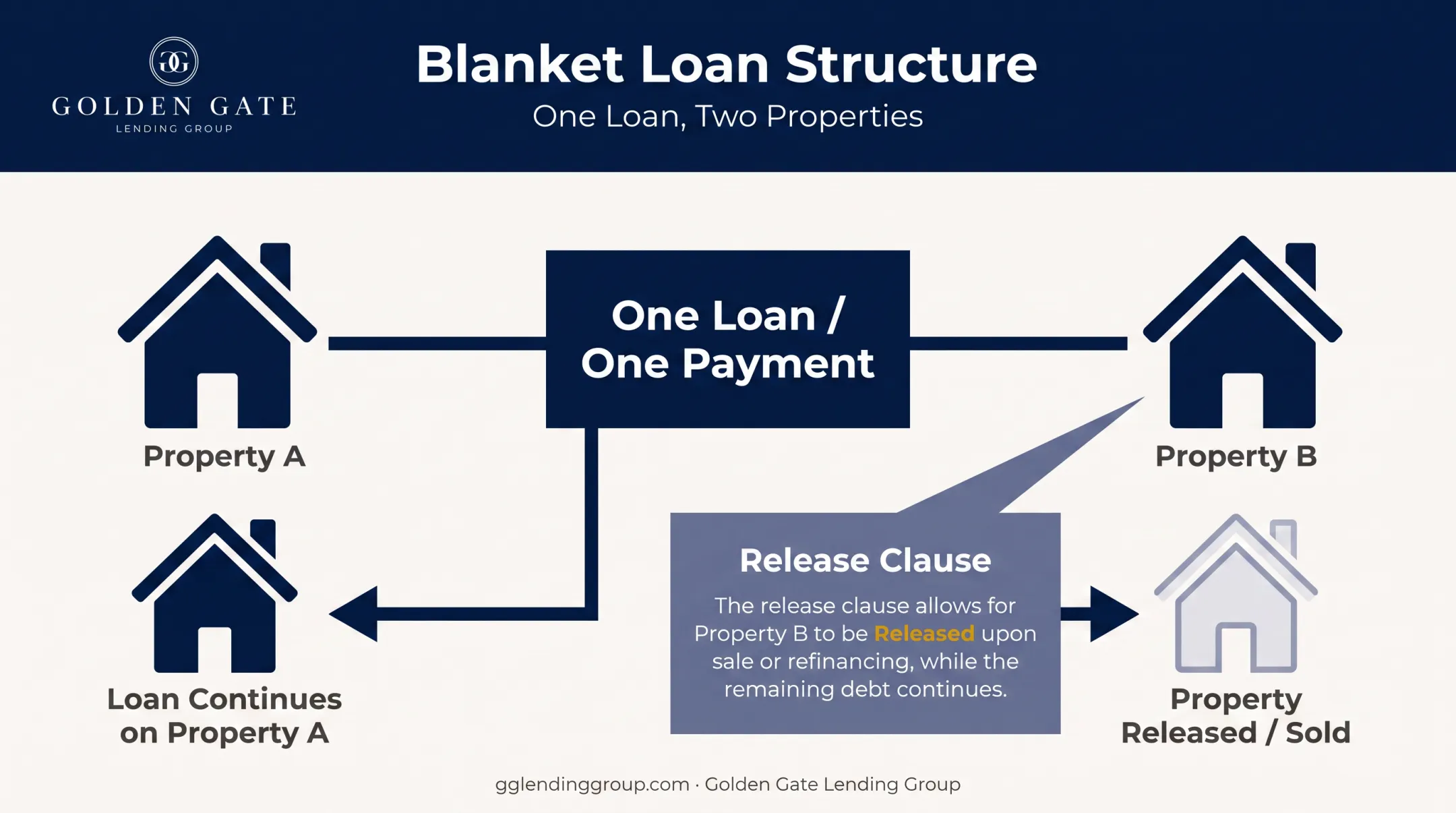Blanket loan structure diagram showing two properties under one mortgage