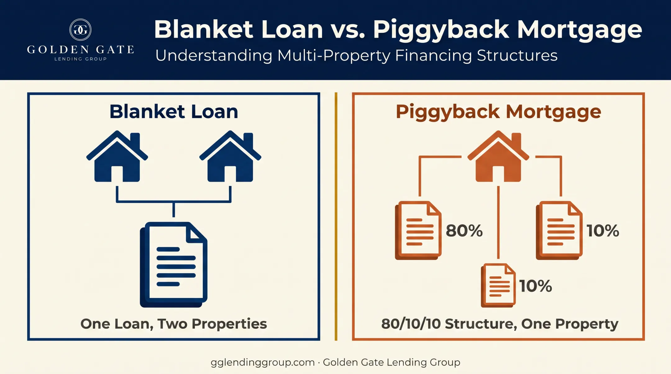 Blanket loan versus piggyback mortgage structural comparison chart