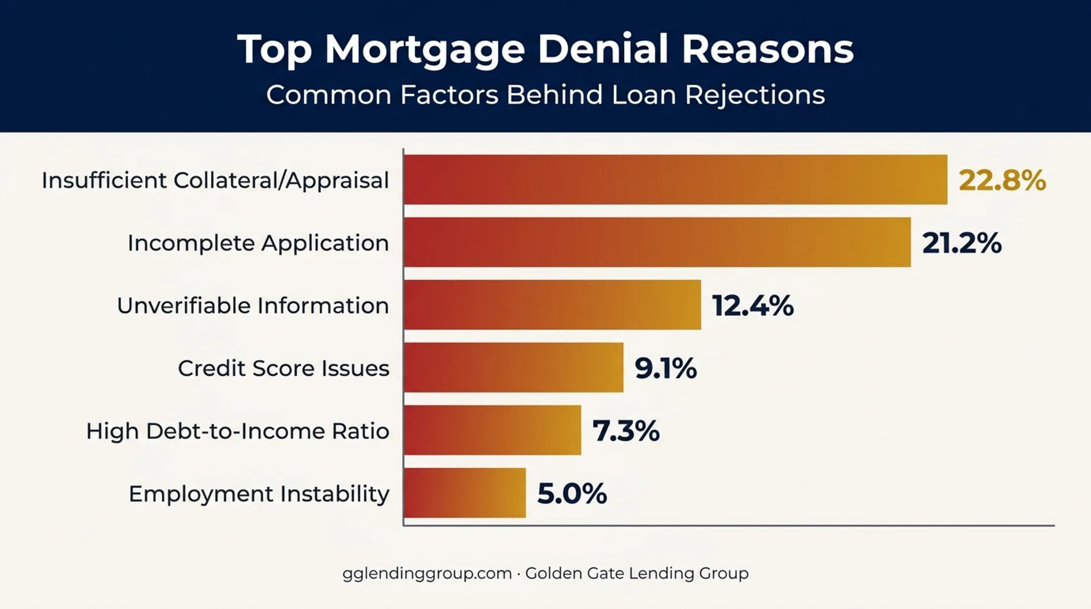 Top reasons mortgage applications get denied percentage breakdown chart