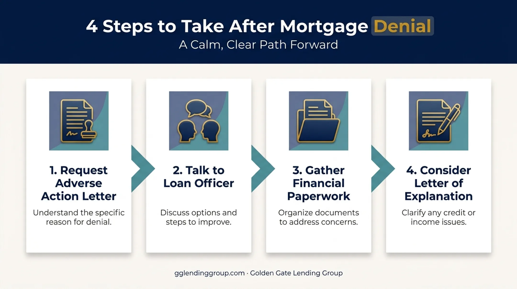 Four immediate steps to take after mortgage denial process flow