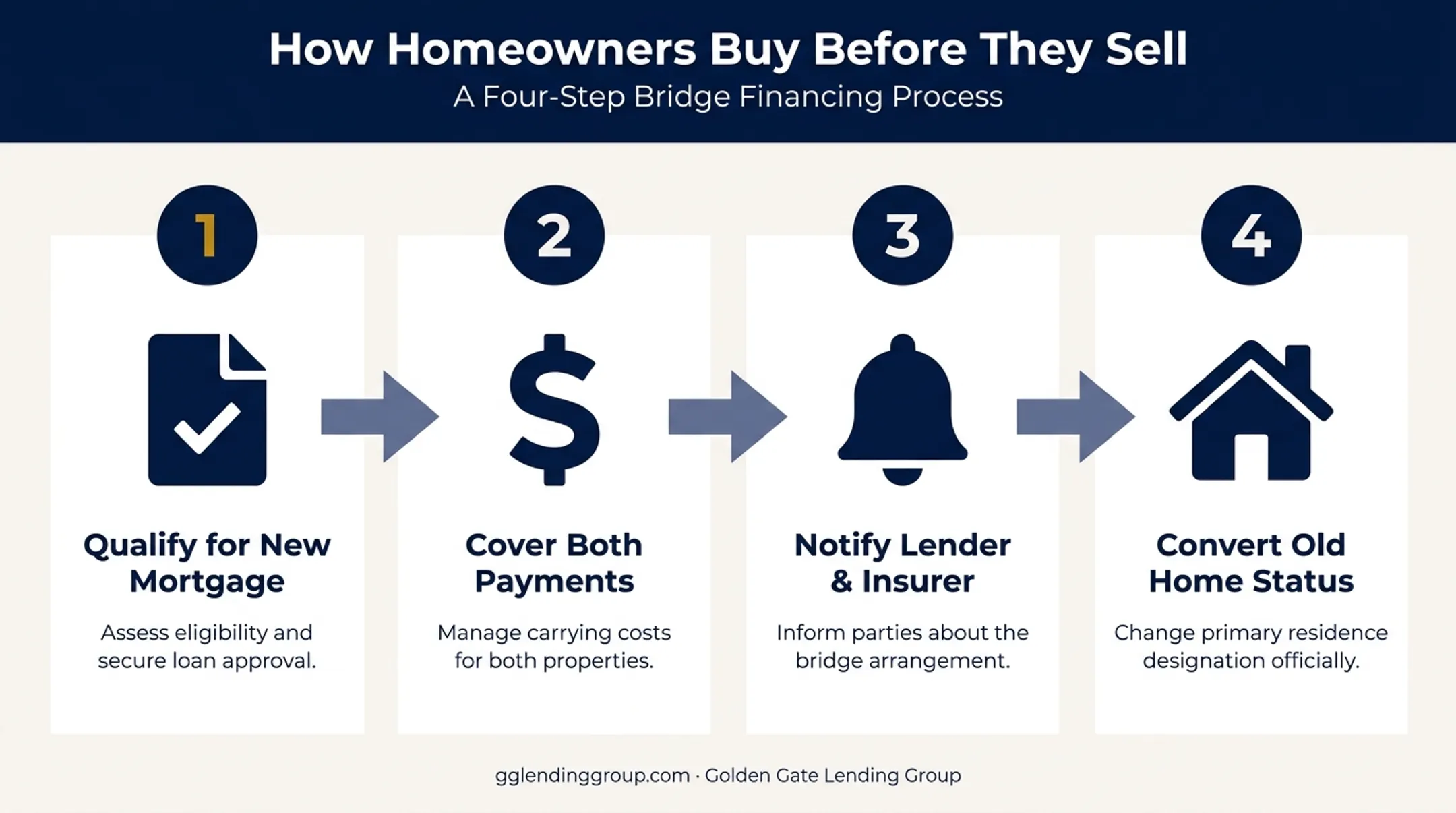 4-step process for buying new home before selling current one