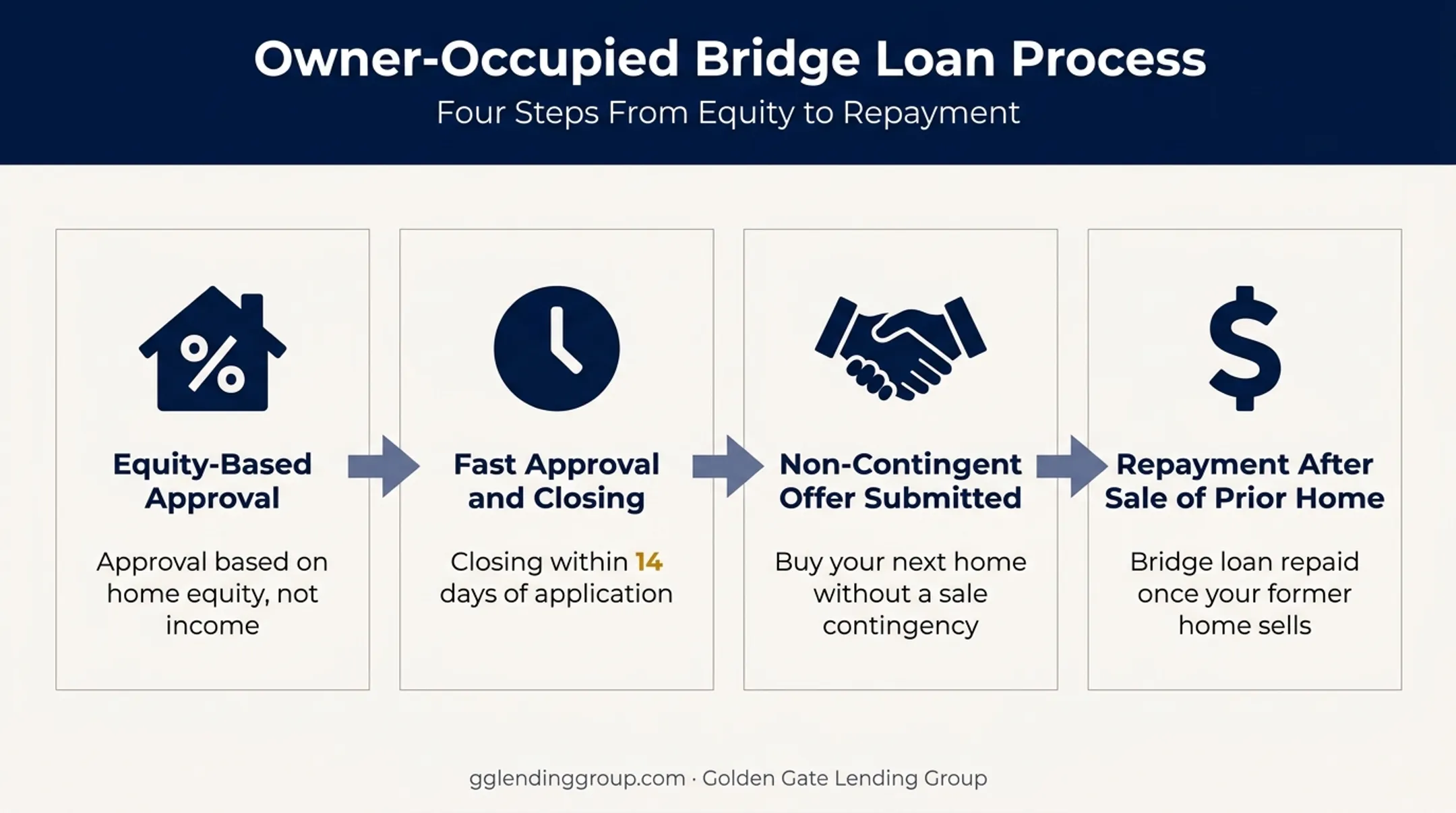 Bridge loan process steps from equity approval to loan repayment