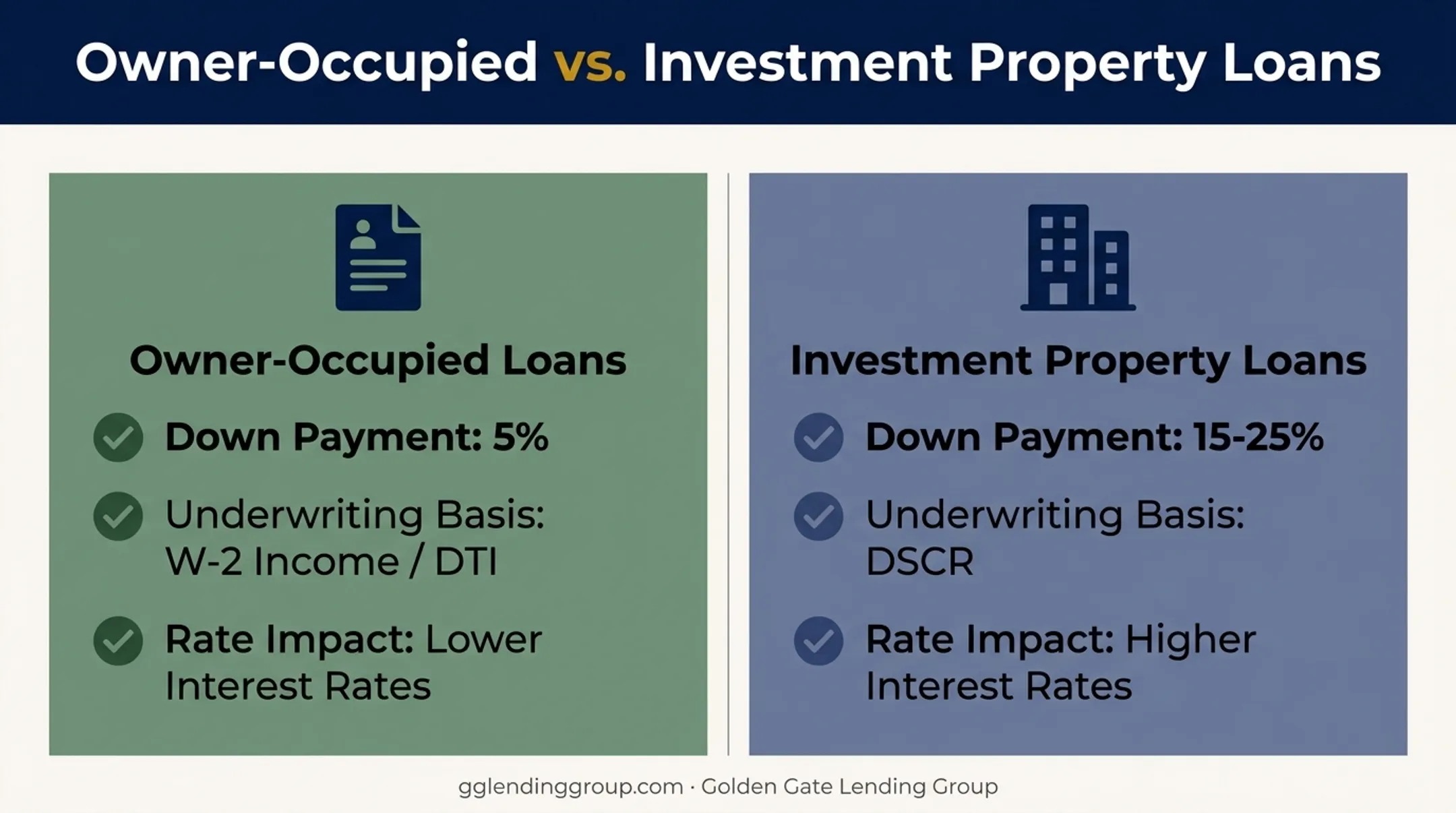 Owner-occupied versus investment loan down payment and underwriting comparison chart