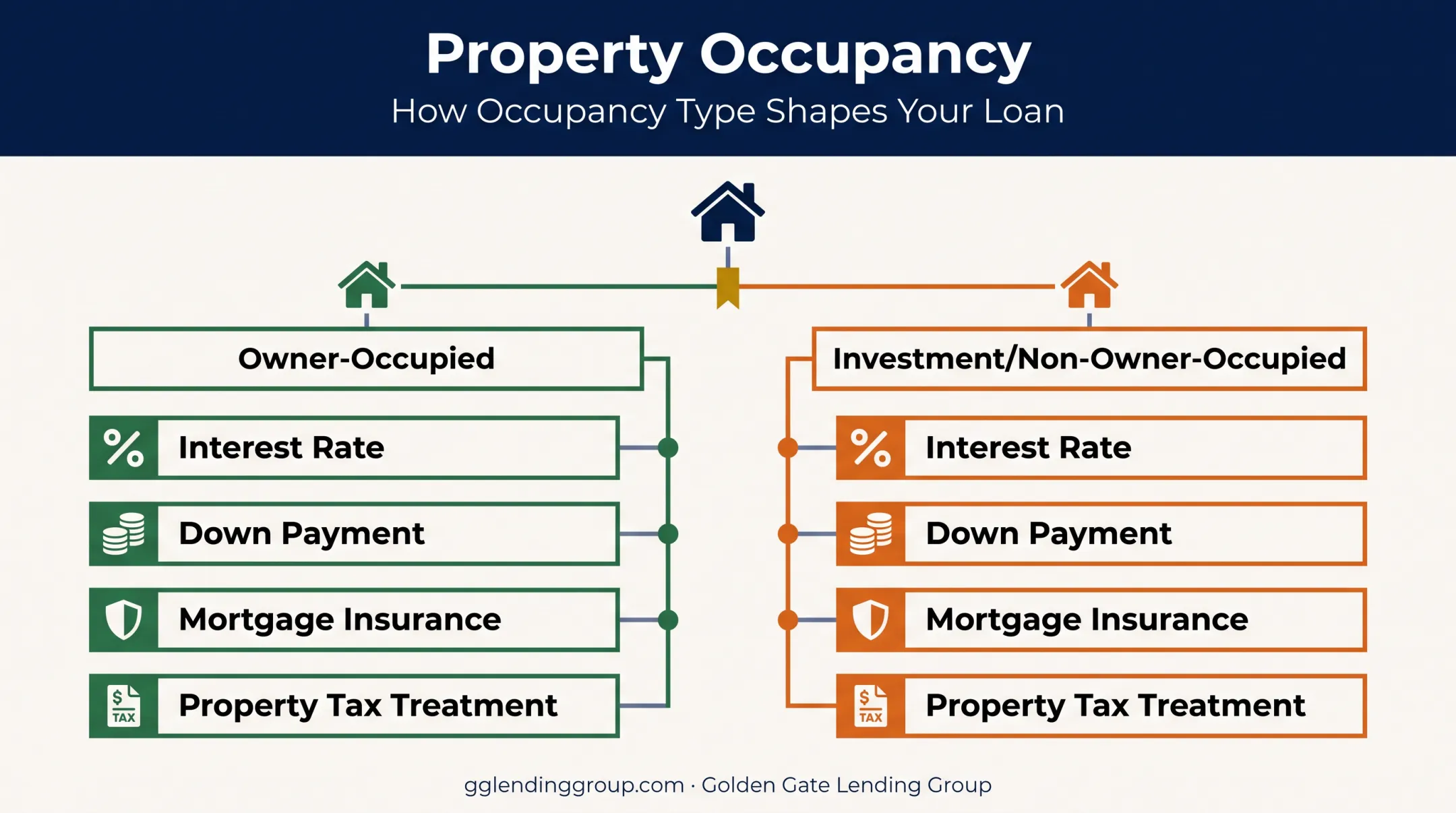Owner-occupied versus investment property classification criteria and impact chart