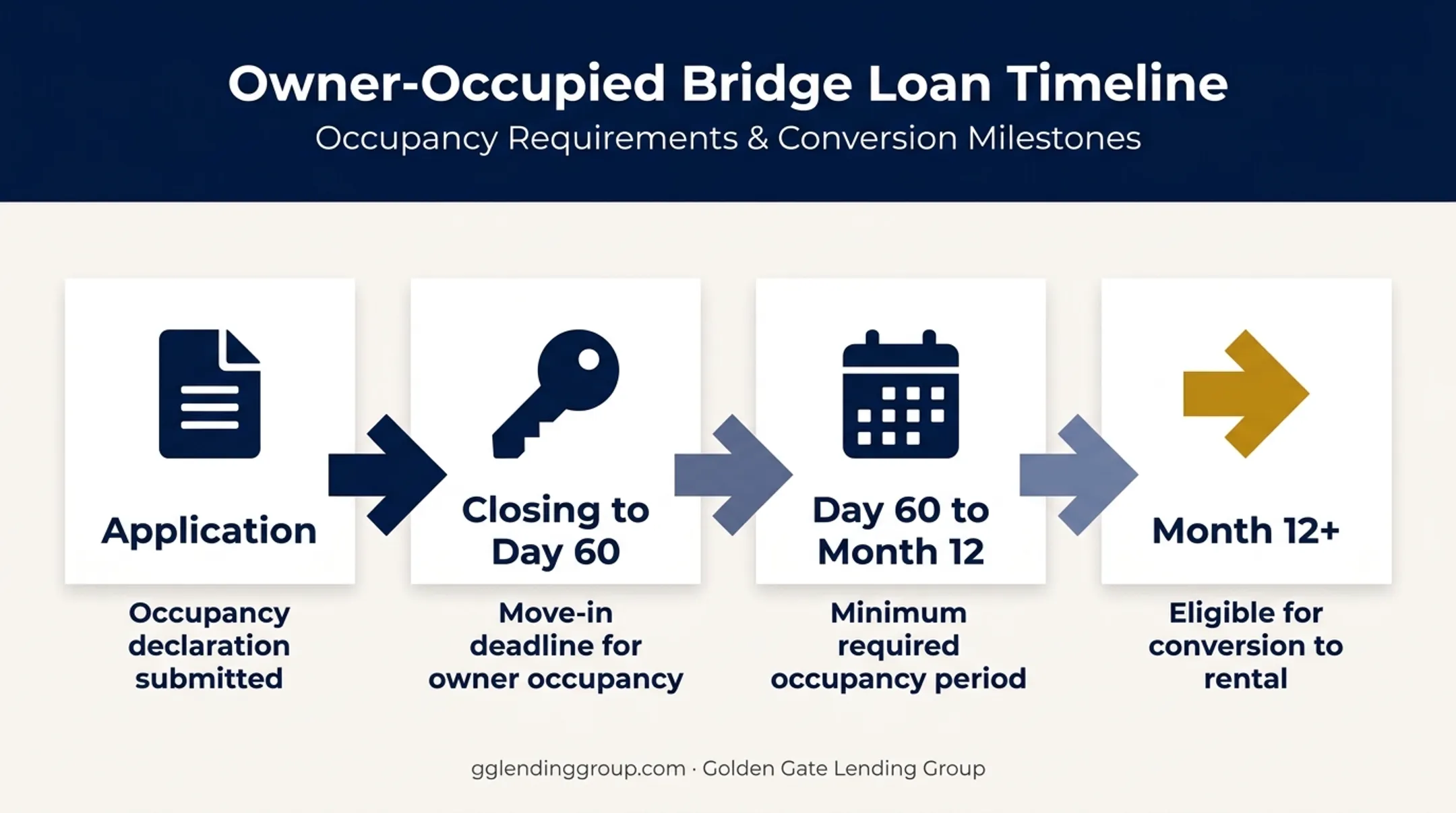 Owner-occupied loan timeline from application to rental conversion