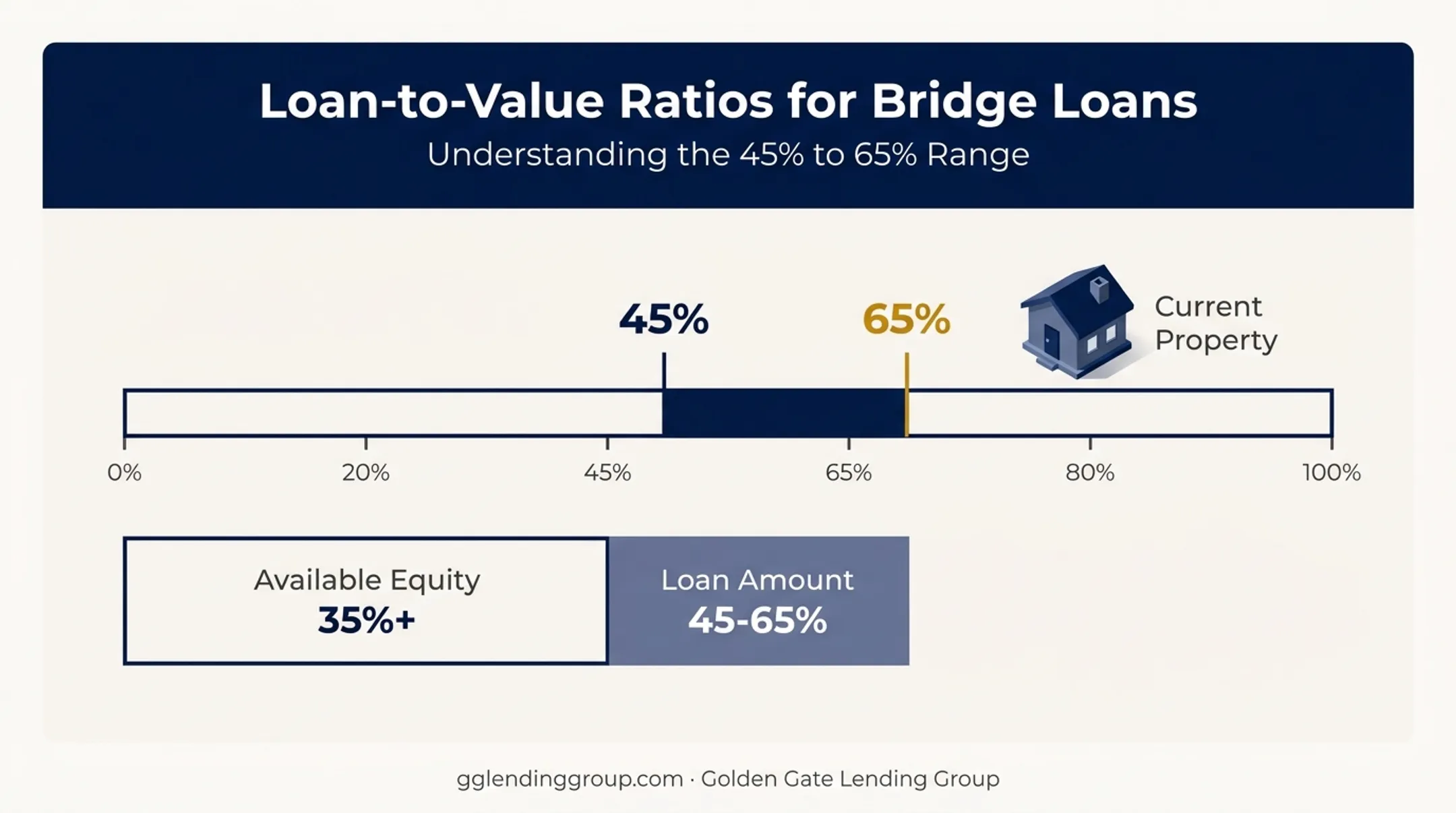 Loan-to-value ratio range for bridge loan equity requirements