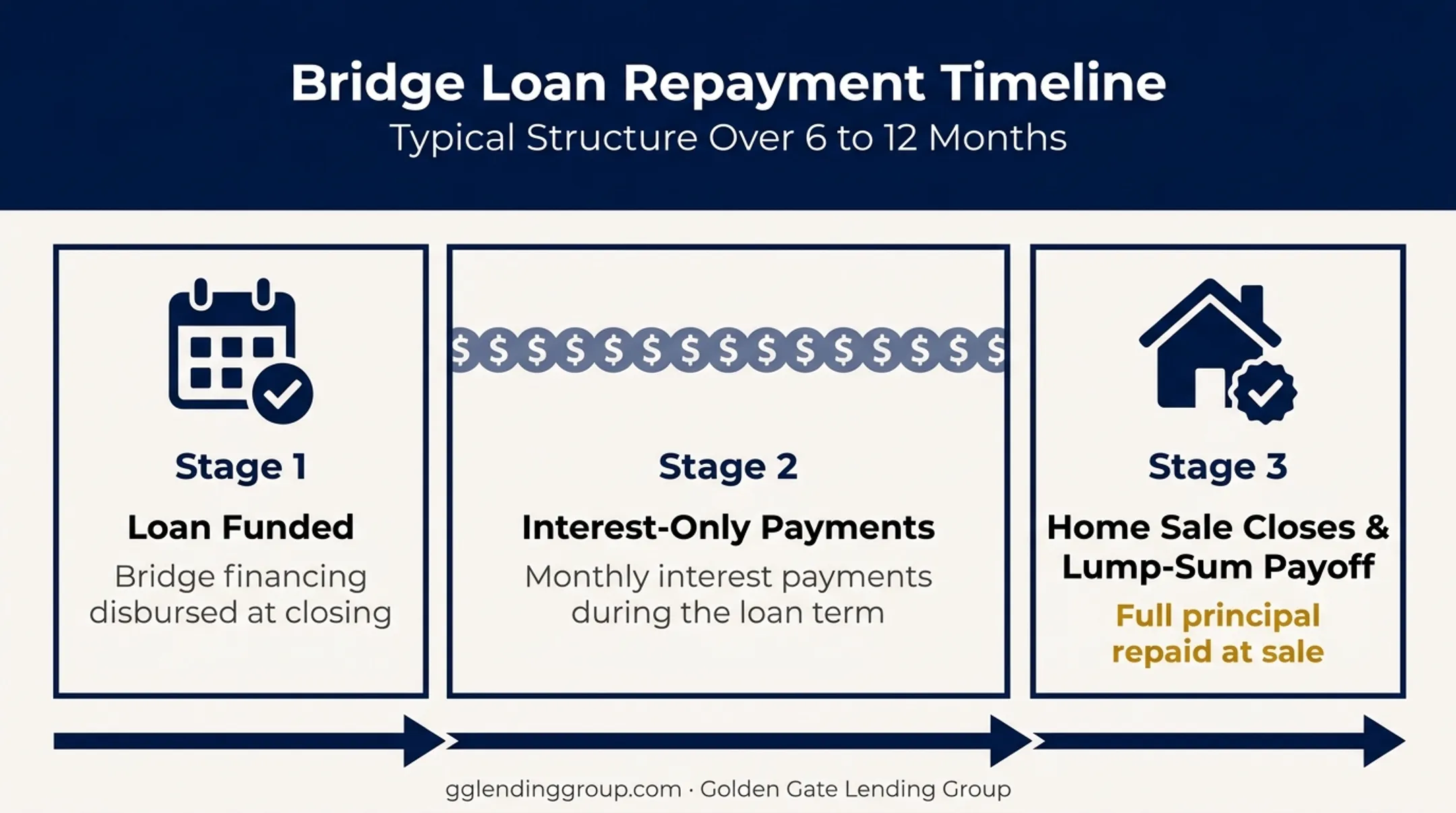 Bridge loan repayment timeline from funding to lump-sum payoff