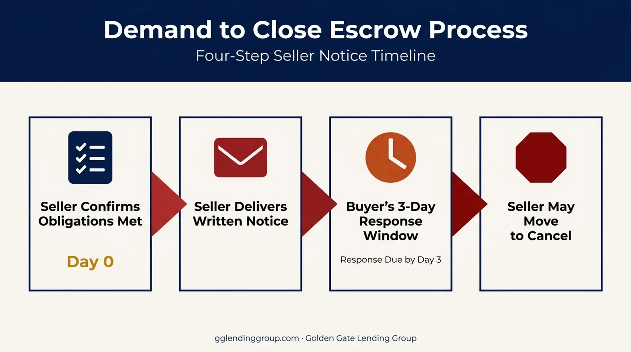 Demand to Close Escrow four-step notice and response timeline process