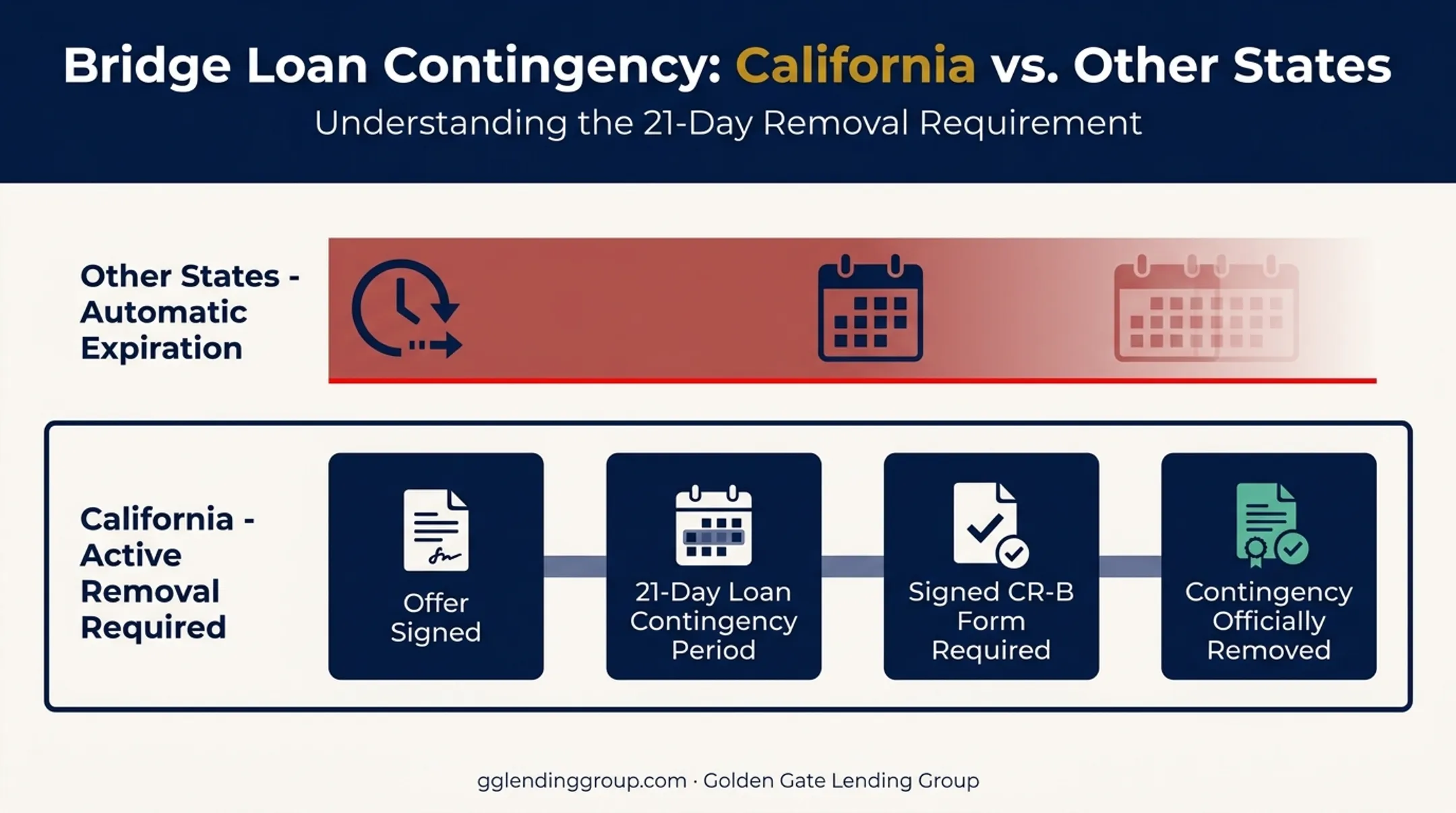 California financing contingency removal timeline versus automatic expiration process