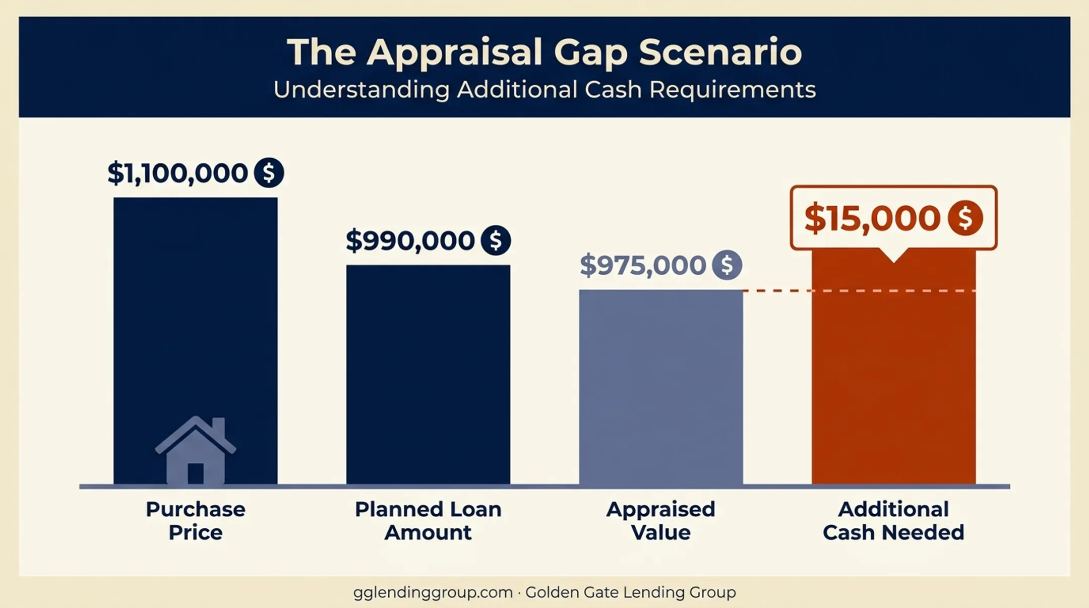 Appraisal gap cash shortfall breakdown on California home purchase example