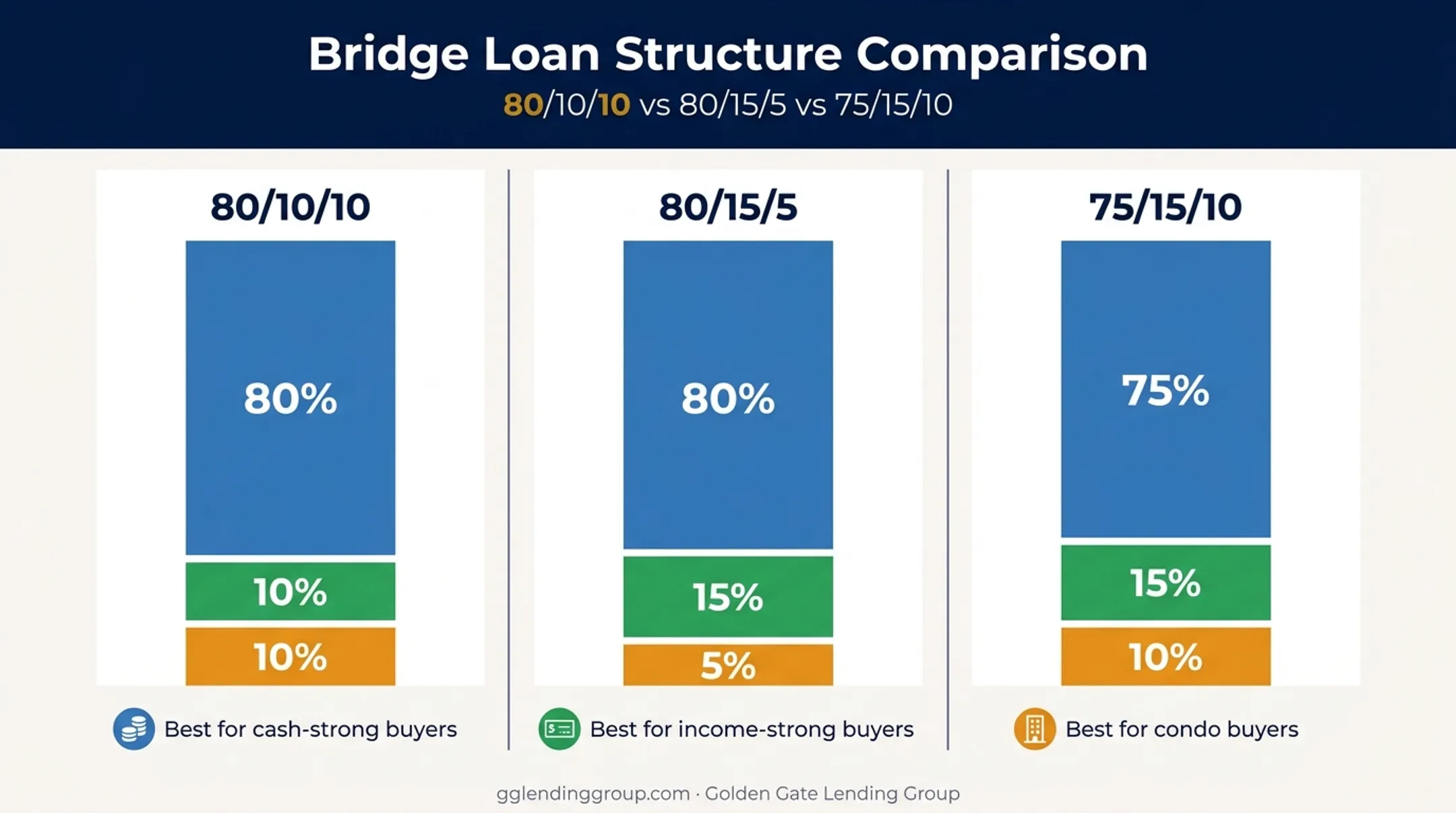 Comparison of piggyback loan structures 80-10-10 versus 80-15-5 versus 75-15-10