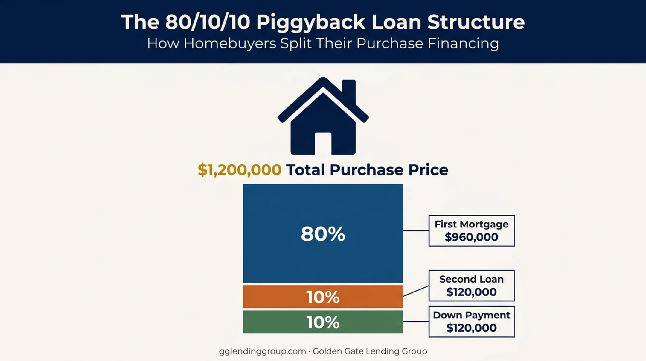 80/10/10 piggyback loan structure breakdown for $1.2M home purchase
