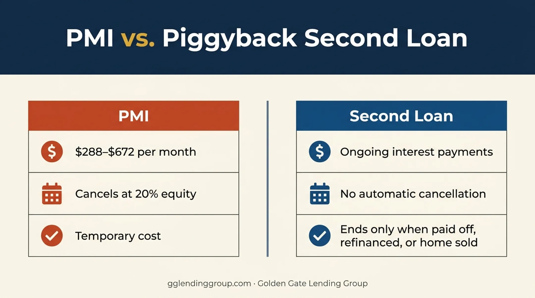 PMI cost versus piggyback second loan payment comparison over time
