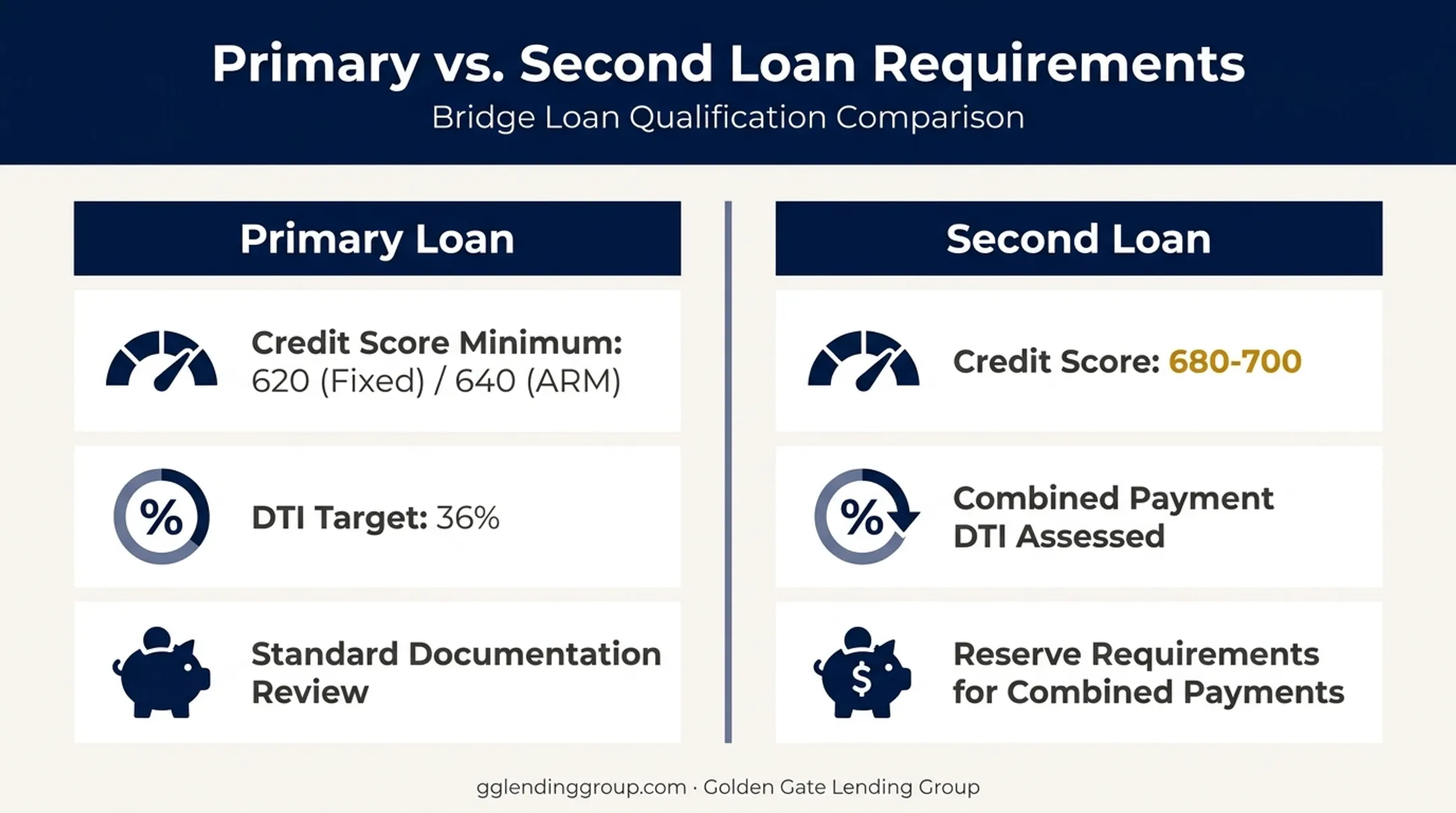 Piggyback loan qualification requirements for primary and second mortgage