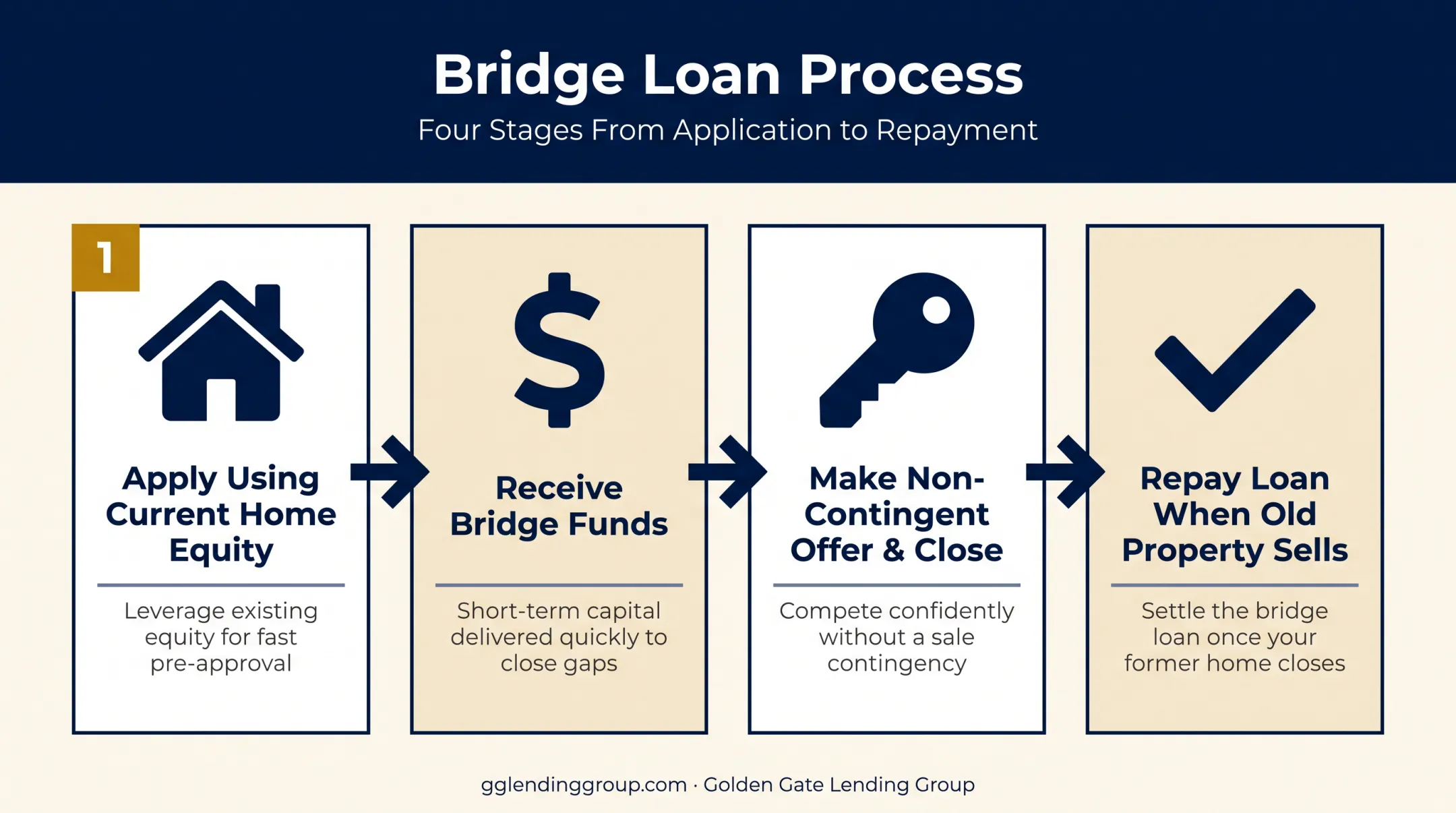 Bridge loan process timeline from equity draw to repayment