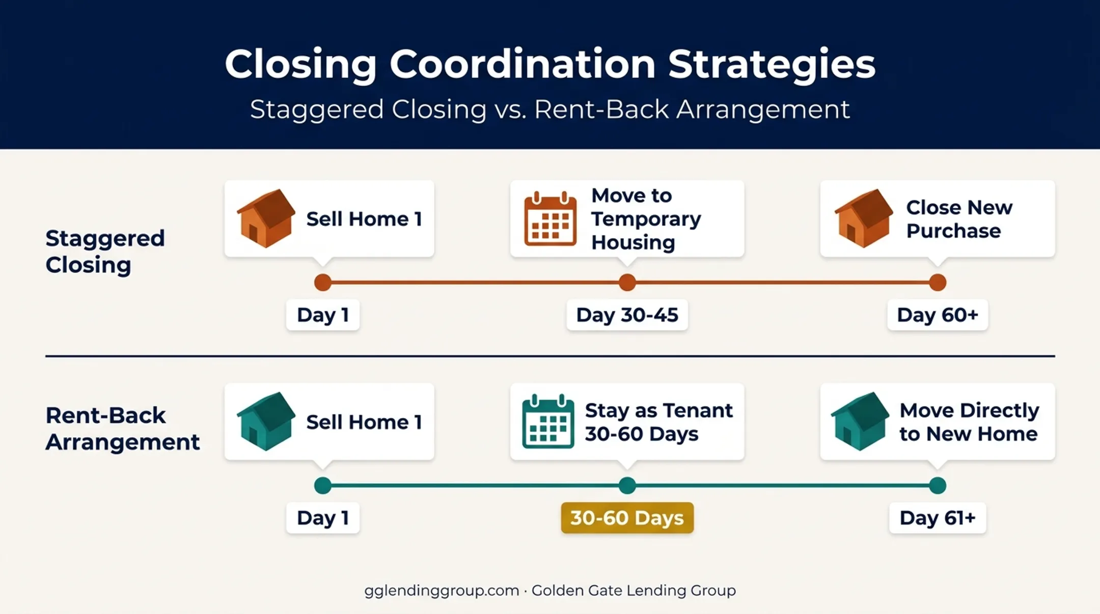 Staggered closing versus rent-back arrangement timeline comparison for home sellers
