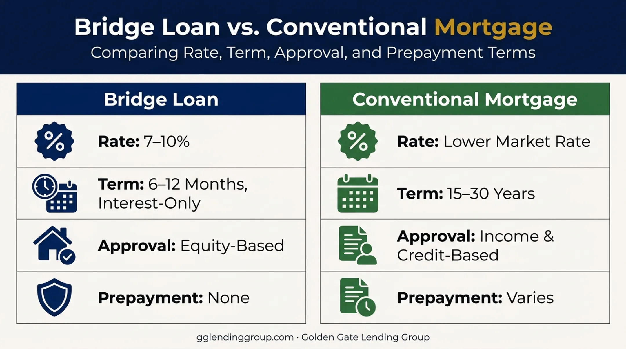 Bridge loan versus conventional mortgage comparison chart for homebuyers