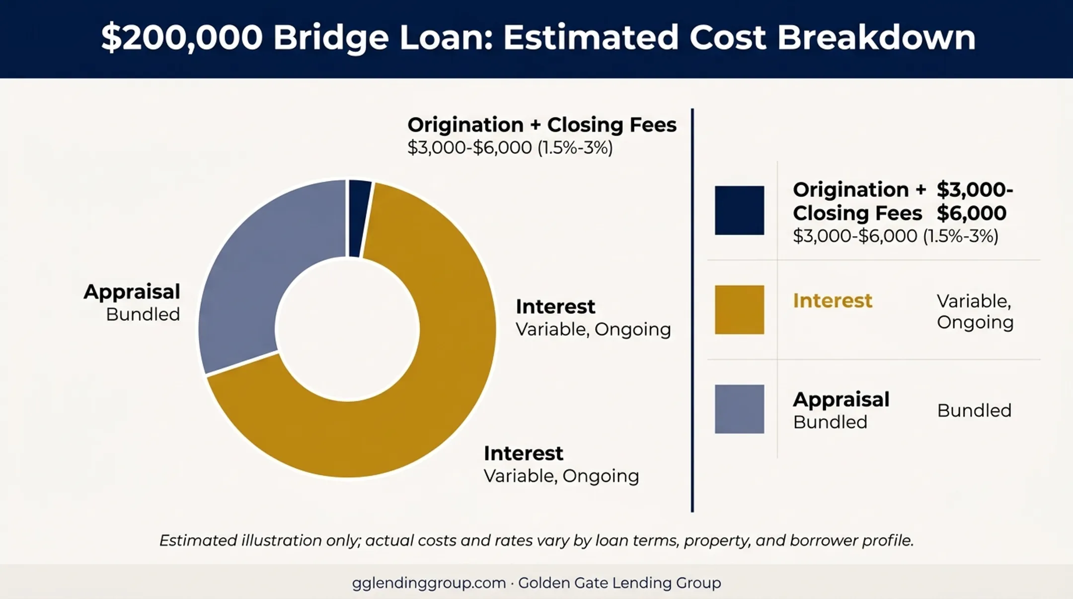 $200,000 bridge loan cost breakdown by category chart