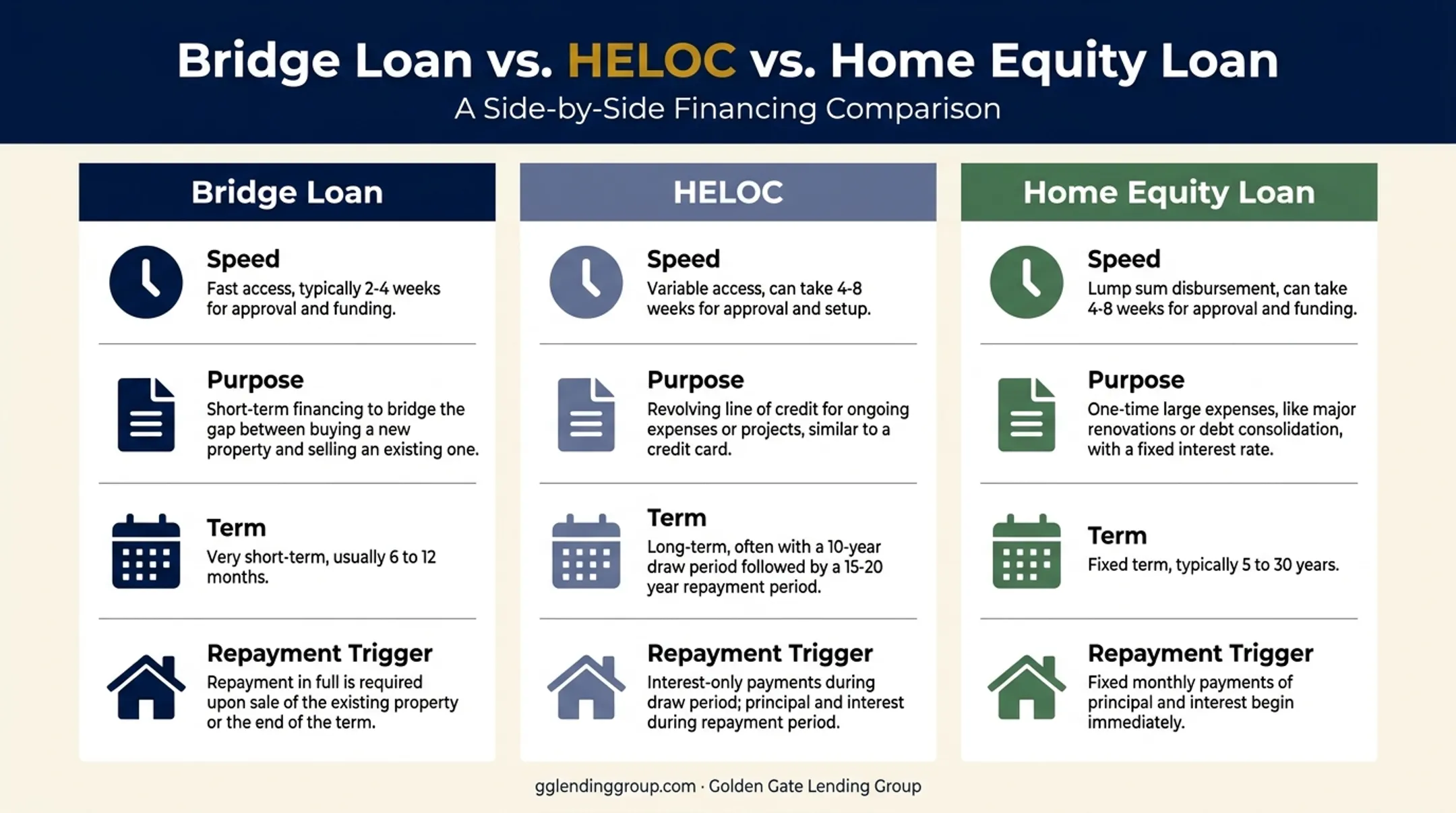 Bridge loan versus HELOC and home equity loan comparison chart