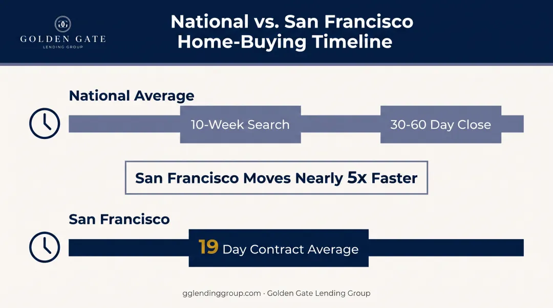 San Francisco home buying timeline from search to closing