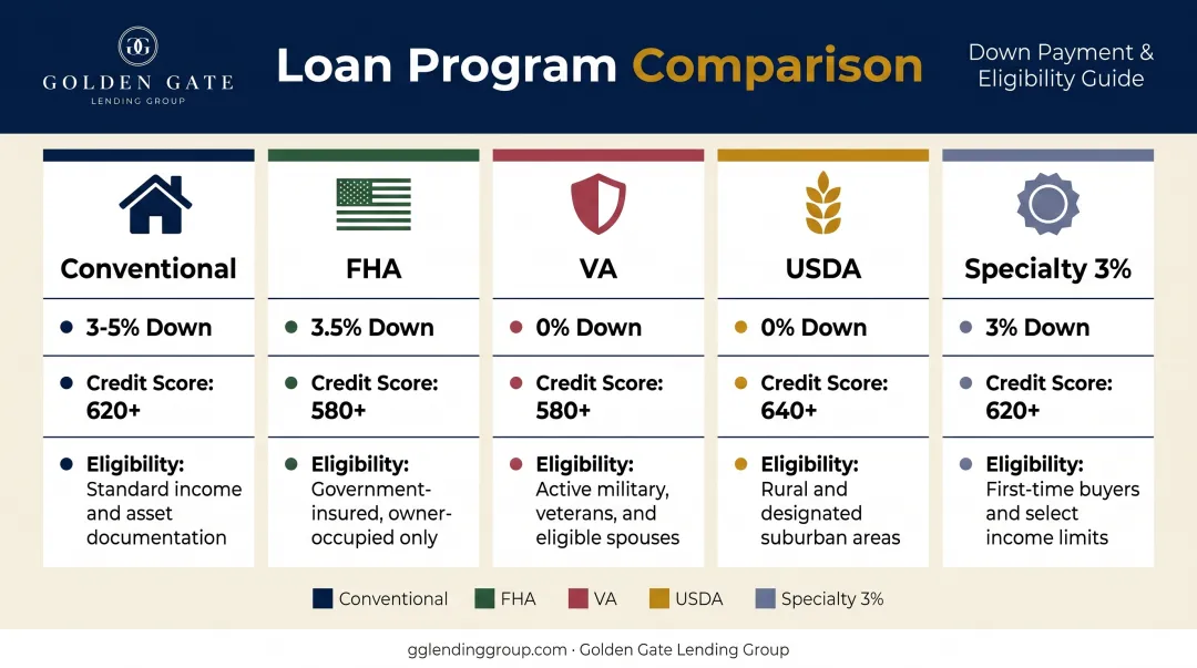 Comparison of five low and no down payment mortgage loan options