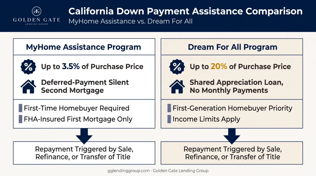 CalHFA down payment assistance programs comparison MyHome versus Dream For All