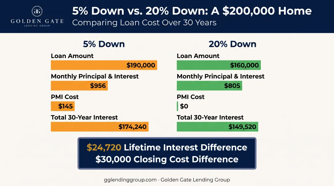 5 percent versus 20 percent down payment cost comparison chart