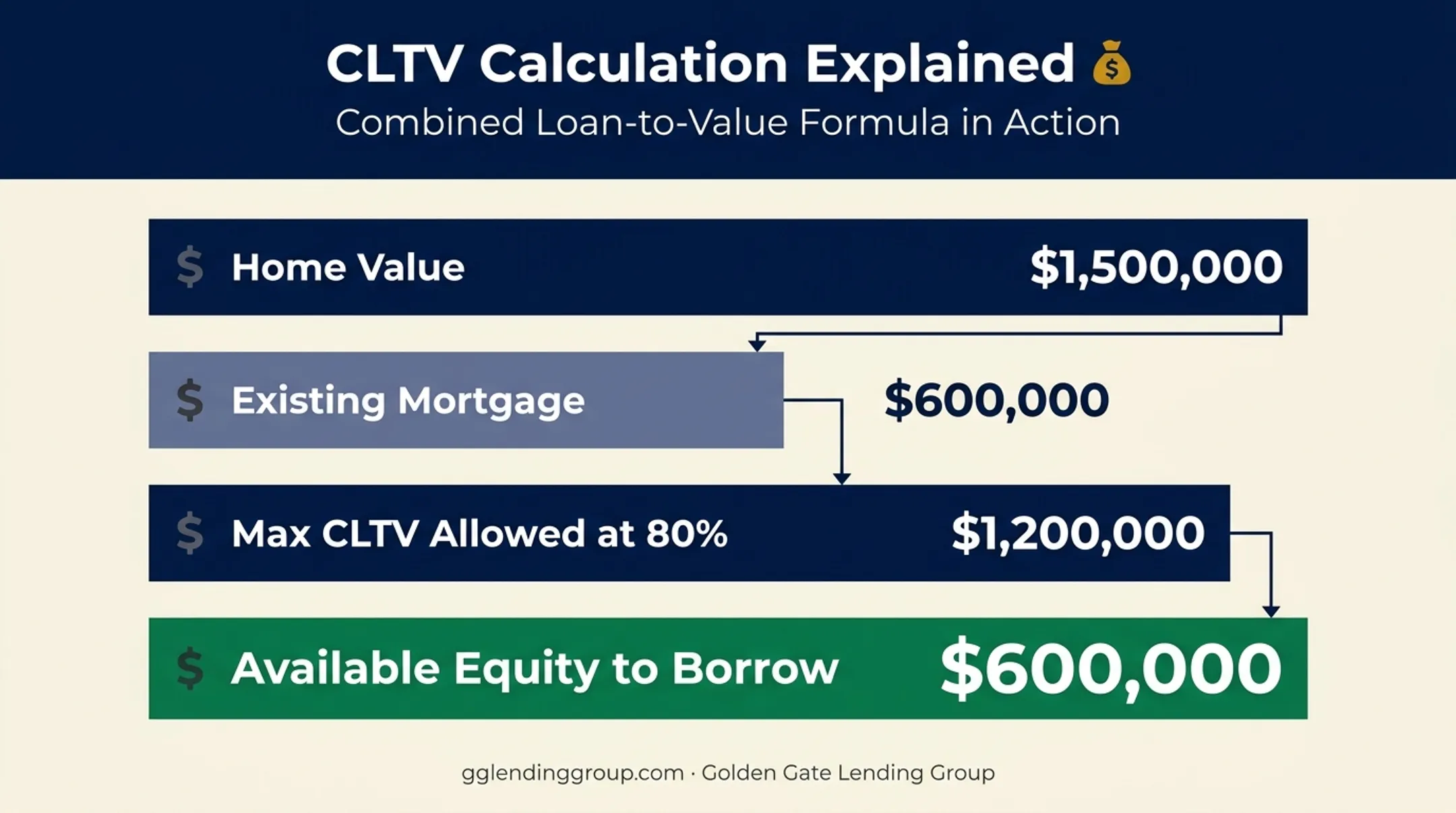 Home equity borrowing calculation using combined loan-to-value formula