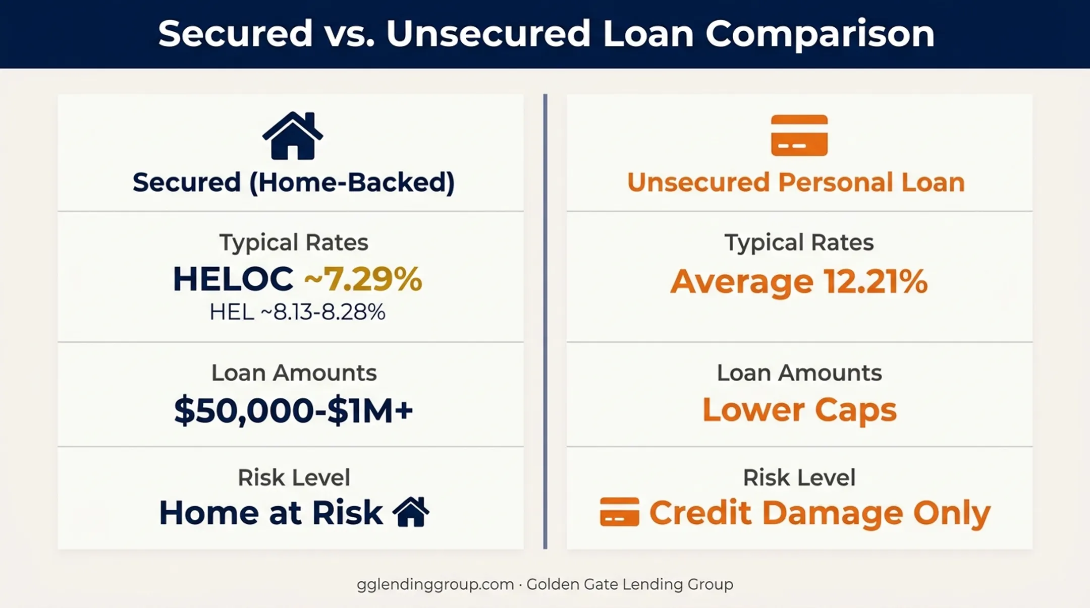 Secured versus unsecured loan comparison chart rates and amounts