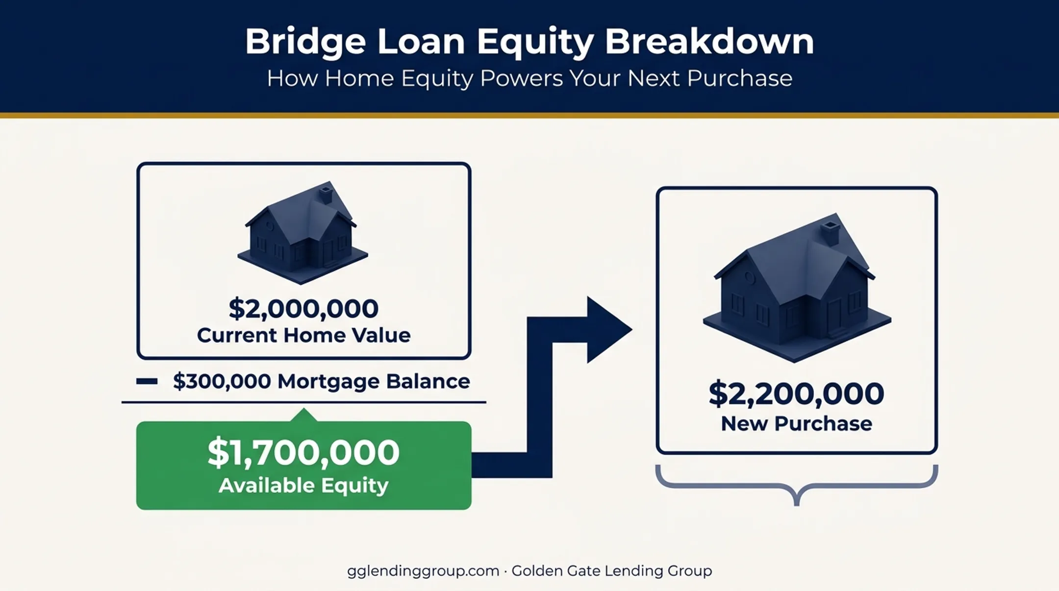 Bridge loan equity example showing home value and purchase power