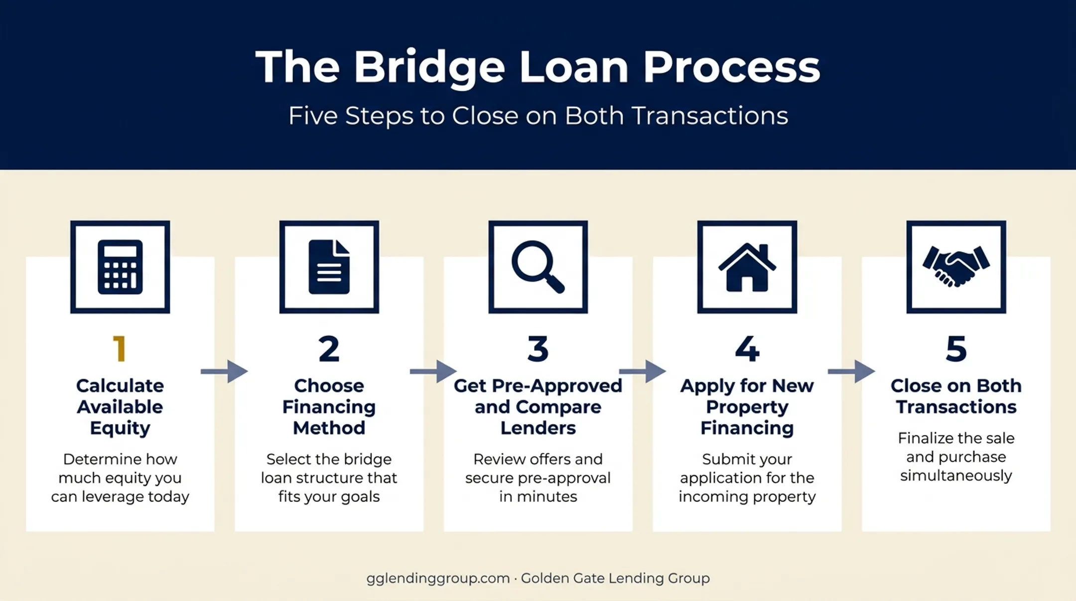 5-step process for refinancing home equity to buy another property