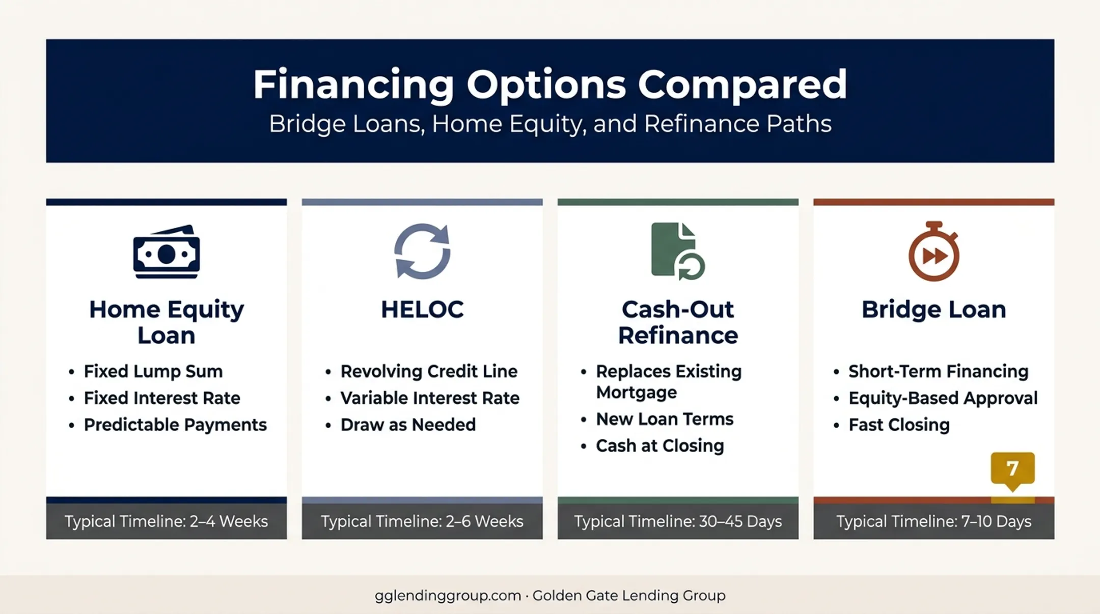 Comparison of home equity loan HELOC cash-out refinance and bridge loan options