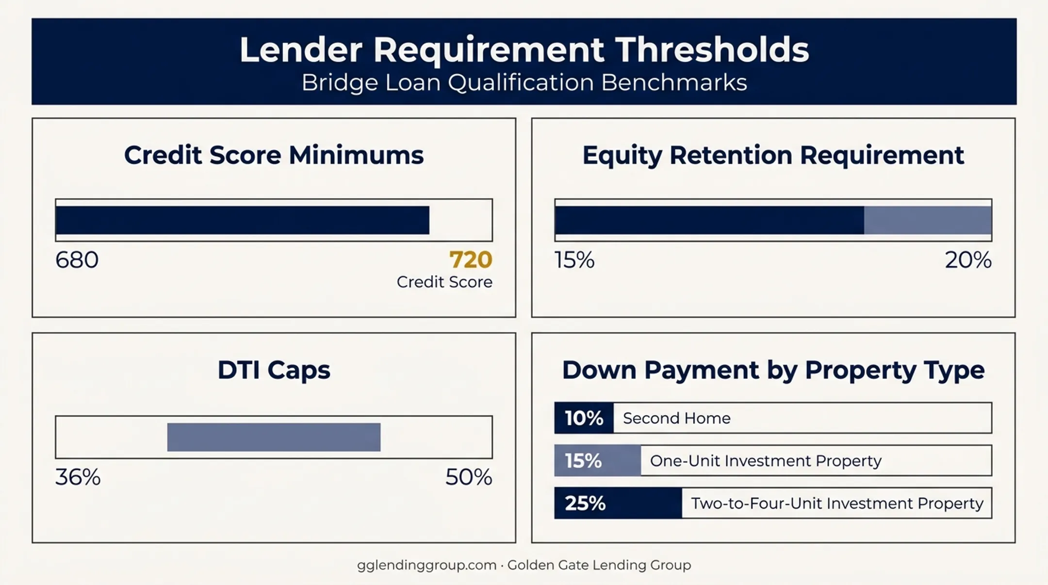 Lender requirements for credit score down payment and loan-to-value by property type