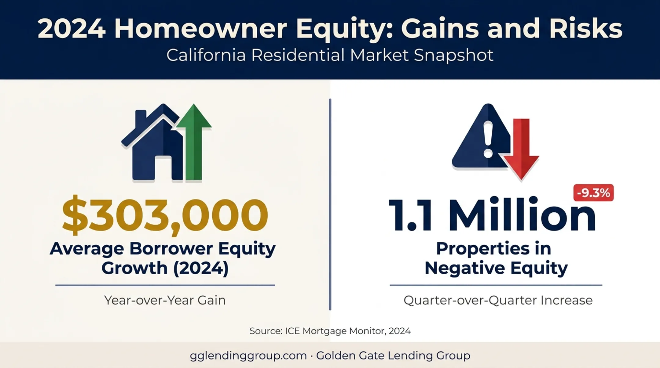 Home equity growth versus rising negative equity properties trend 2024