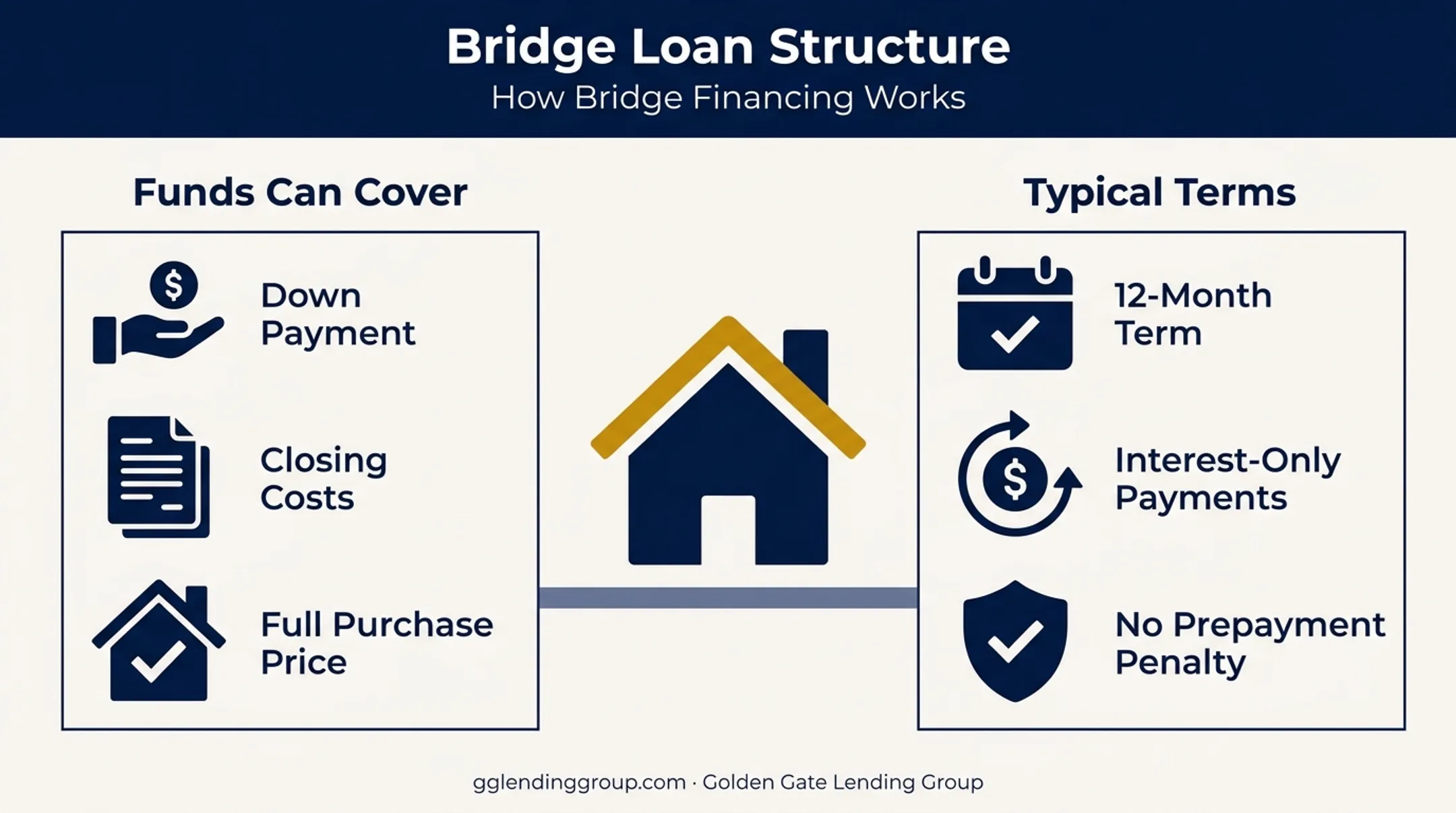 Bridge loan structure showing funding uses and typical terms breakdown