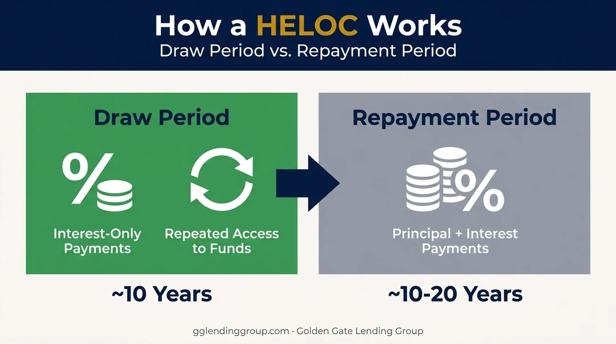 HELOC draw period and repayment period two-phase timeline diagram